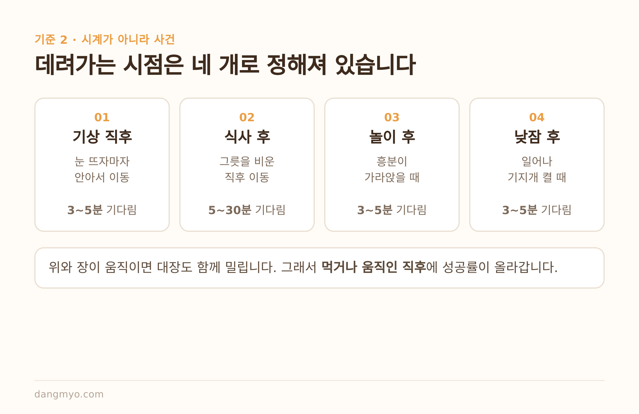 배변이 잘 나오는 네 가지 시점과 각각의 대기 시간