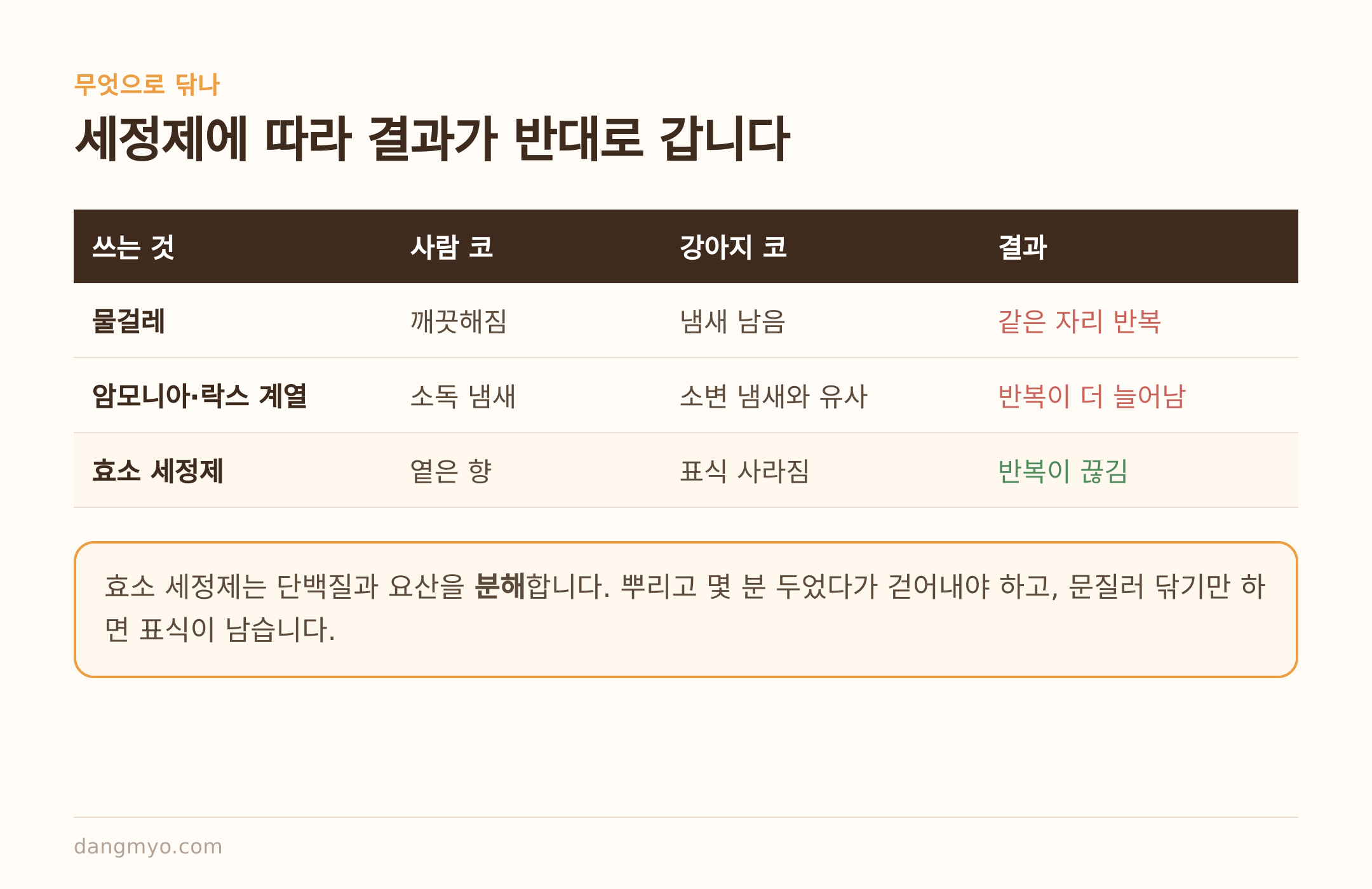세정제 종류별 결과 비교 — 암모니아 계열은 반복을 늘린다