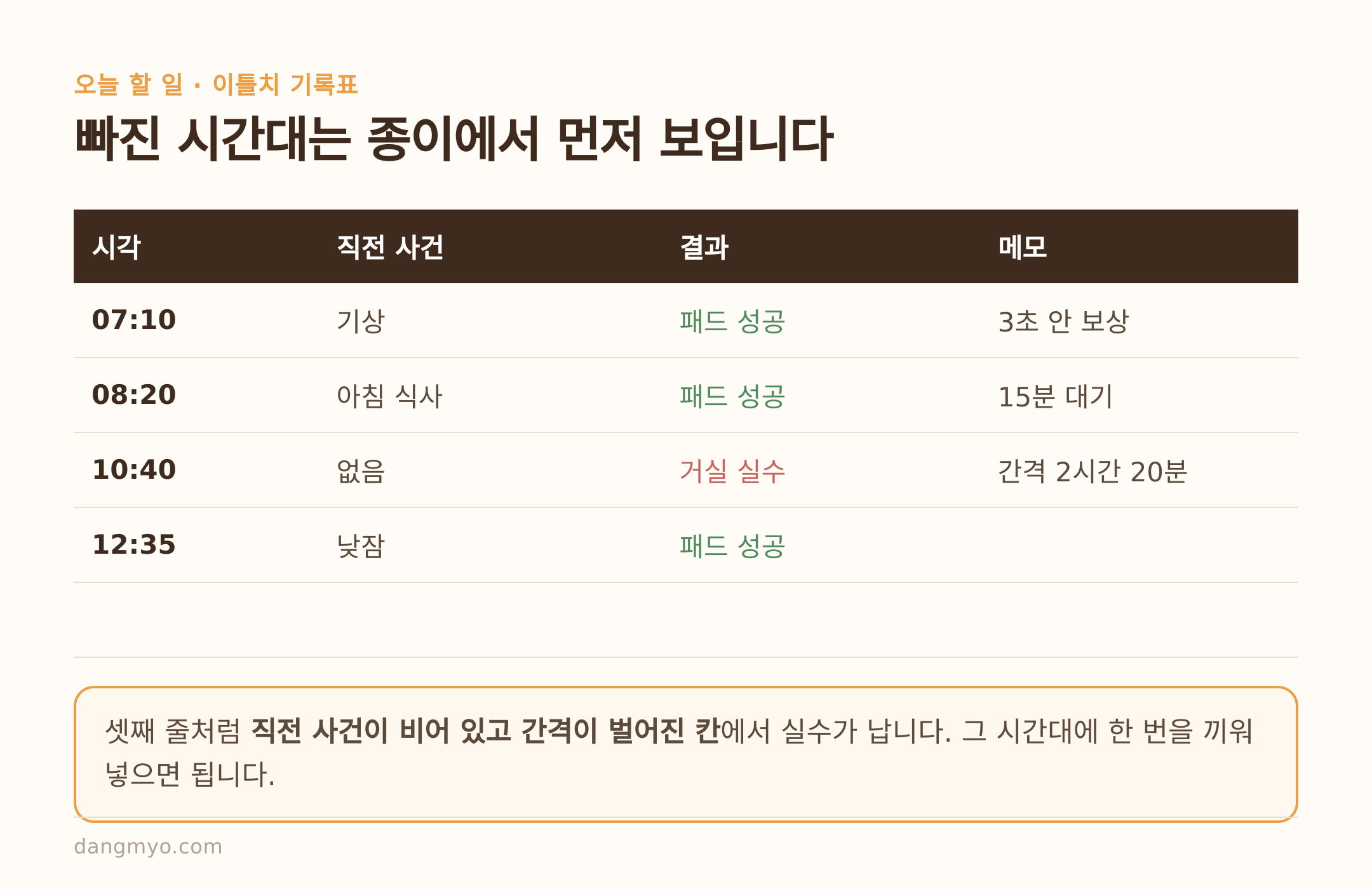 이틀치 기록표 예시 — 직전 사건이 빈 칸에서 실수가 난다