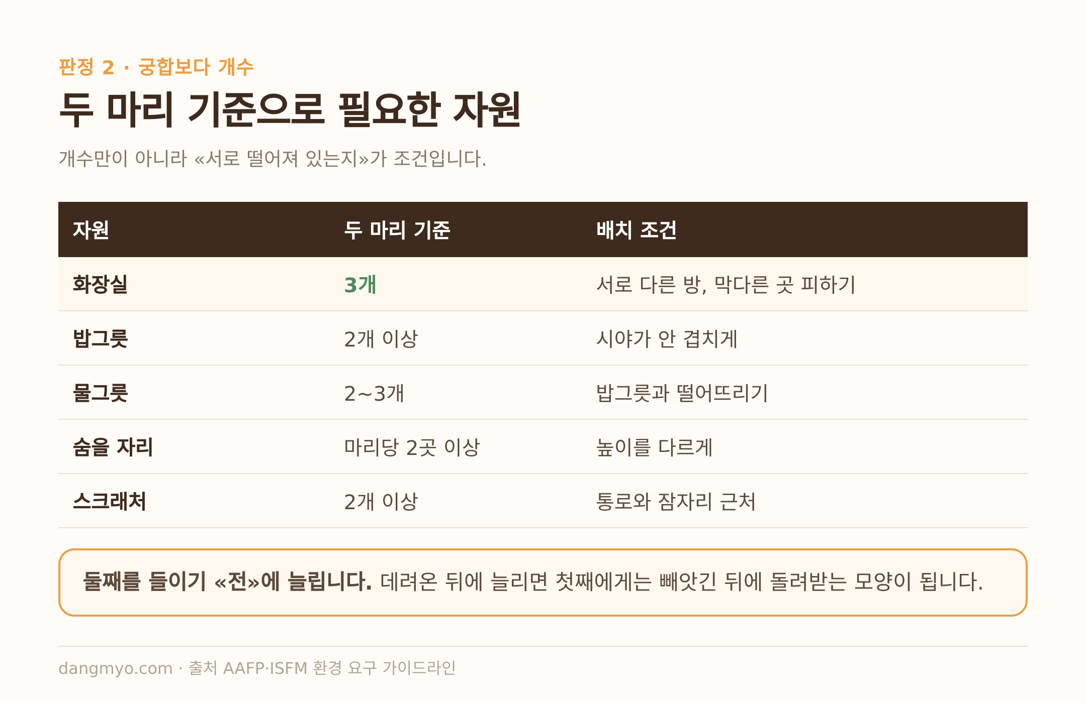 두 마리 기준 자원 개수와 배치 조건 (출처: AAFP·ISFM 환경 요구 가이드라인)