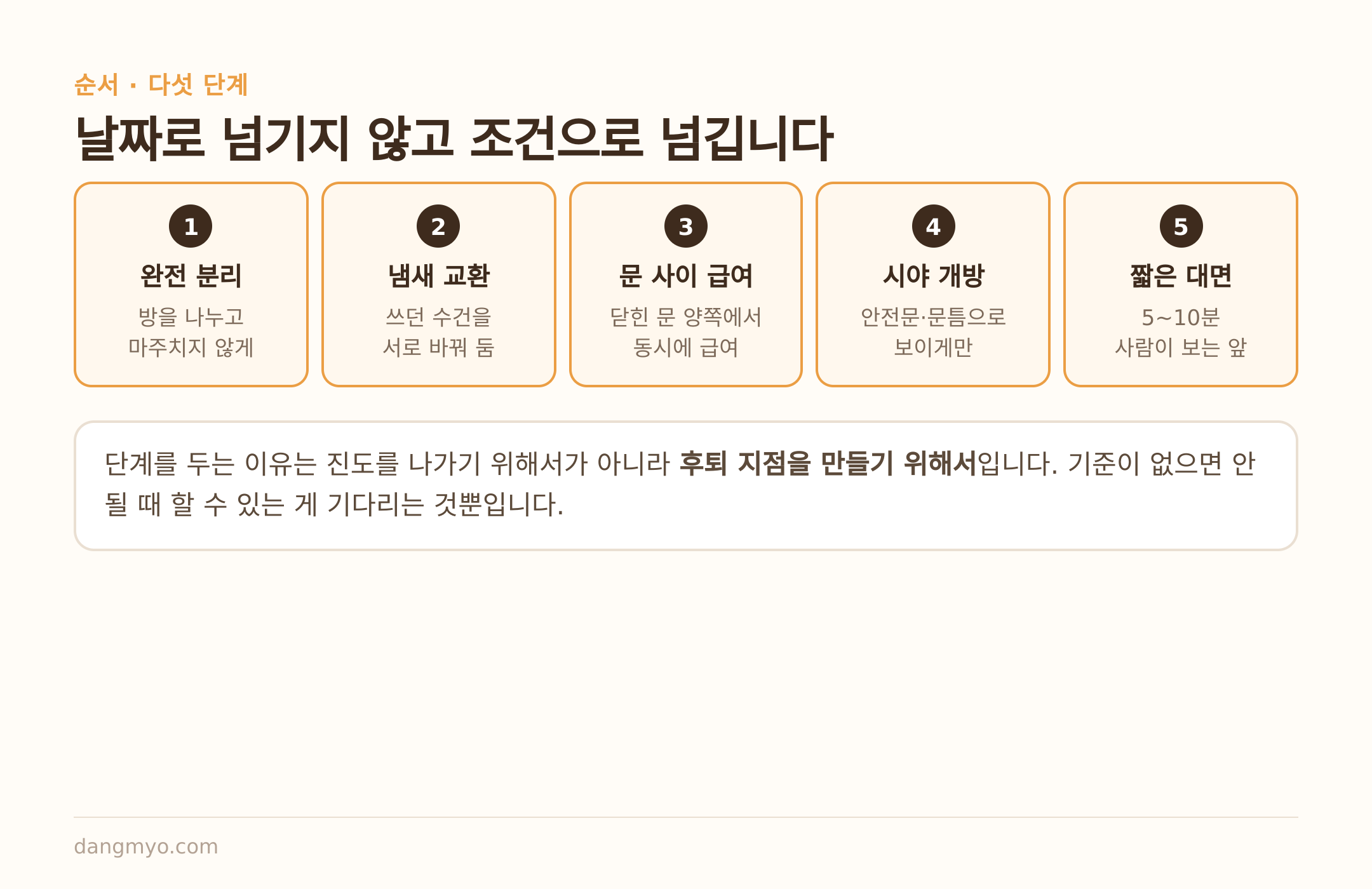합사 다섯 단계 — 날짜가 아니라 조건으로 넘긴다
