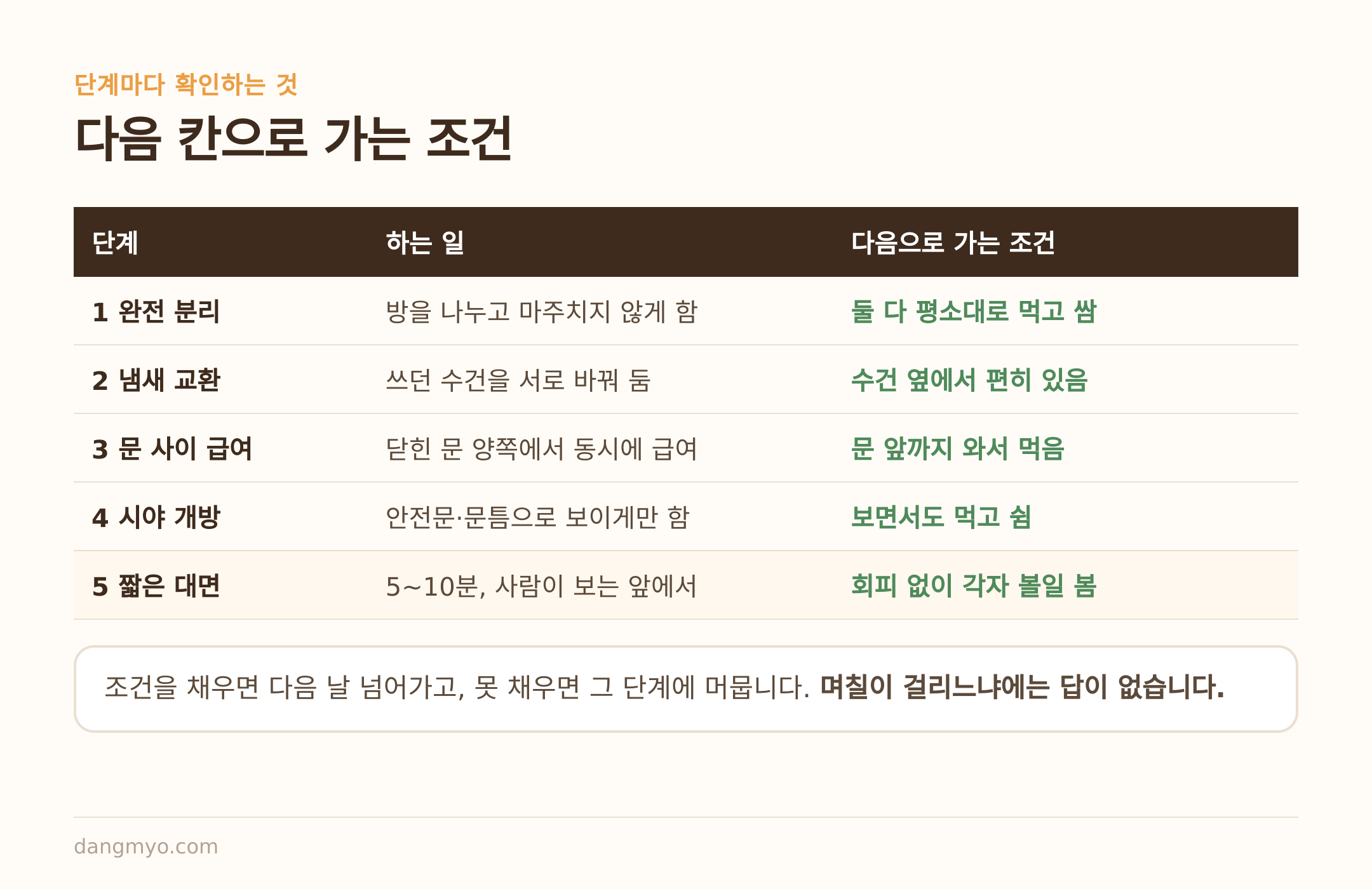 단계별로 하는 일과 다음 칸으로 가는 조건