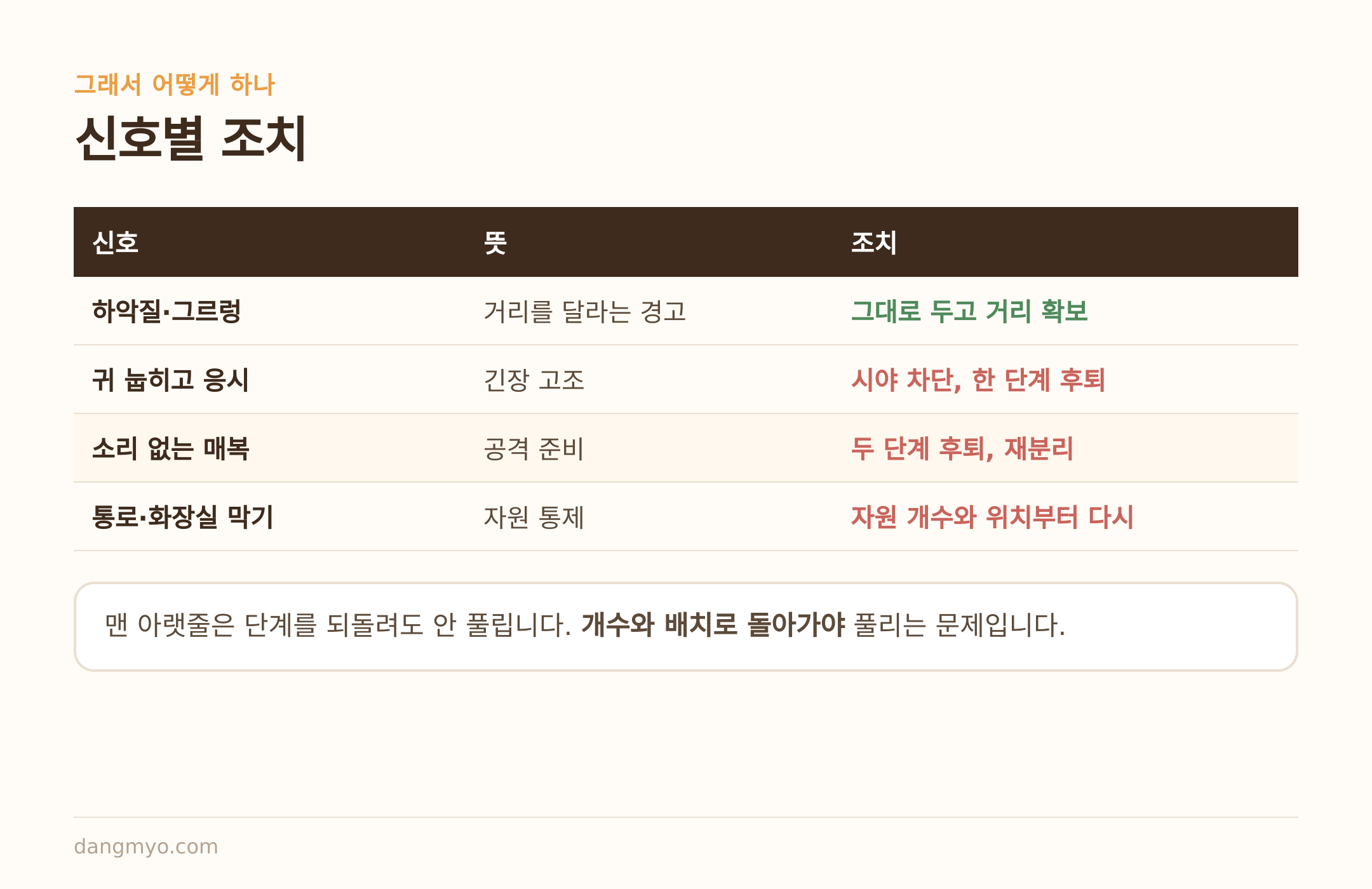 신호별 조치 — 통로를 막는 행동은 자원 배치로 돌아가야 풀린다