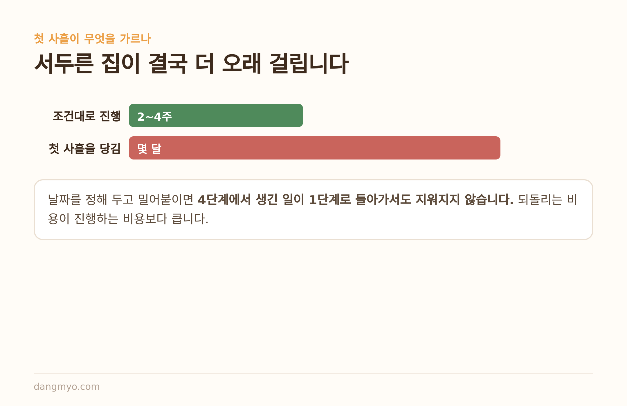 조건대로 진행한 집과 첫 사흘을 당긴 집의 소요 기간 비교
