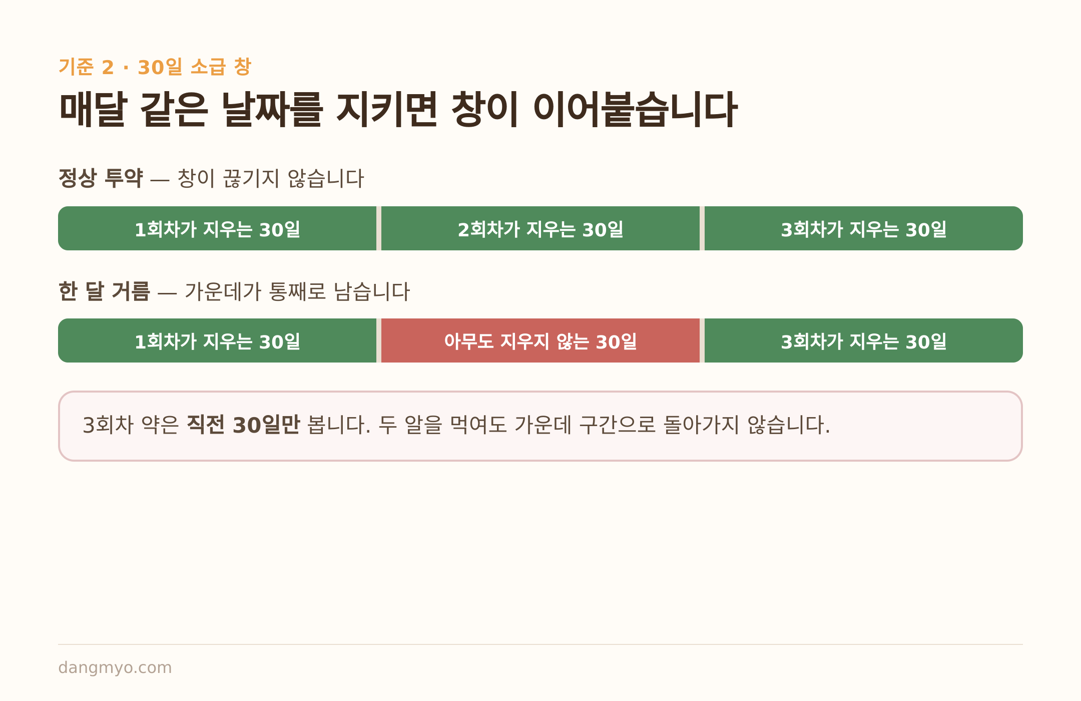 30일 소급 창 — 정상 투약과 한 달 거름의 차이