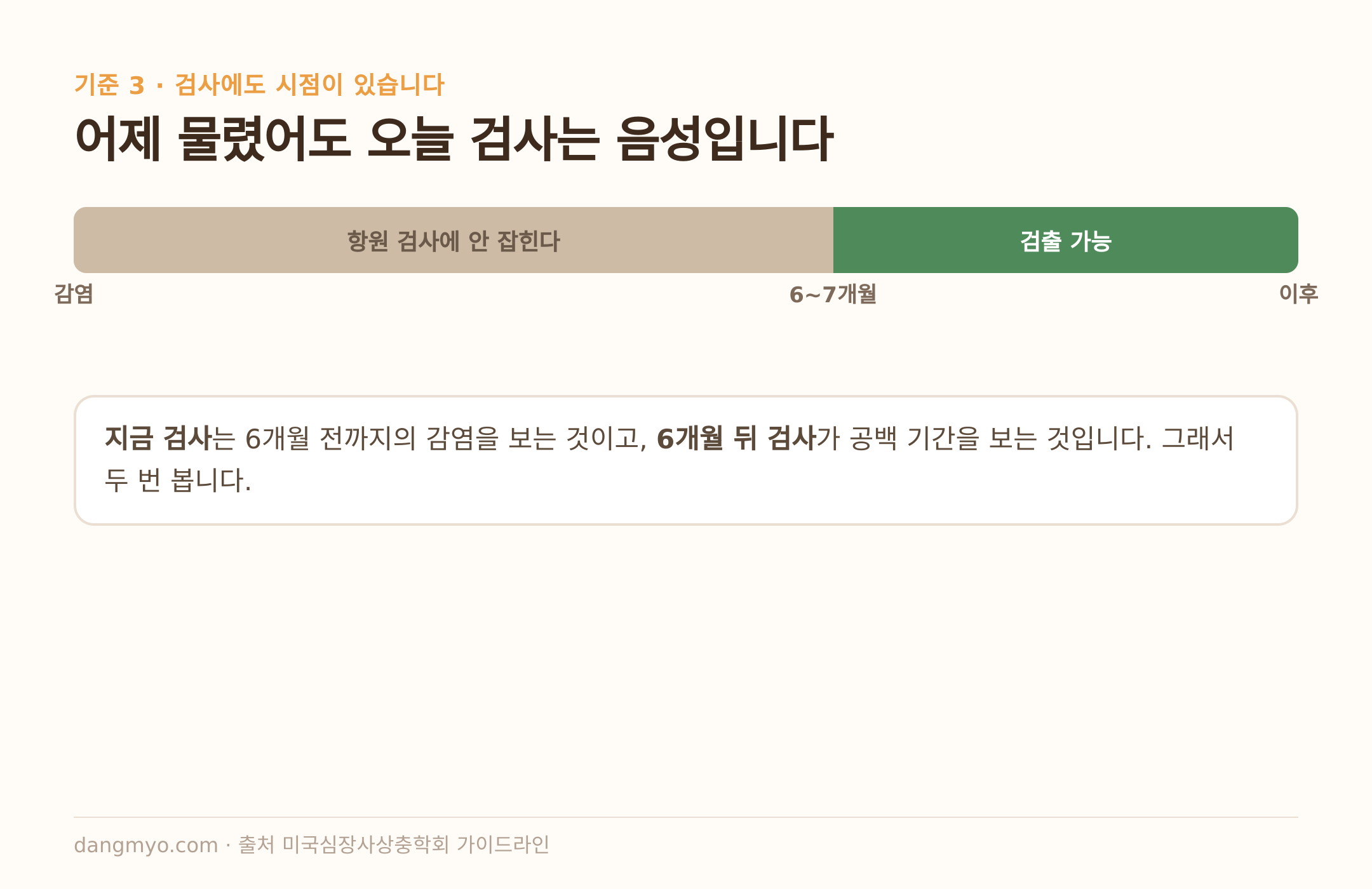 항원 검사가 잡아내기까지 걸리는 6~7개월 (출처: 미국심장사상충학회 가이드라인)