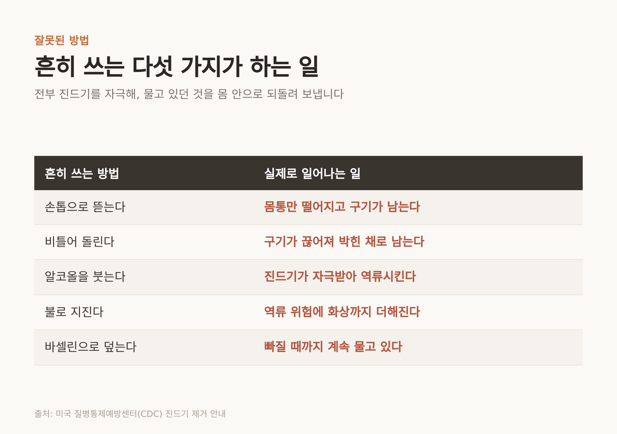 흔히 쓰는 다섯 가지 방법과 실제로 일어나는 일 (출처: 미국 질병통제예방센터 진드기 제거 안내)