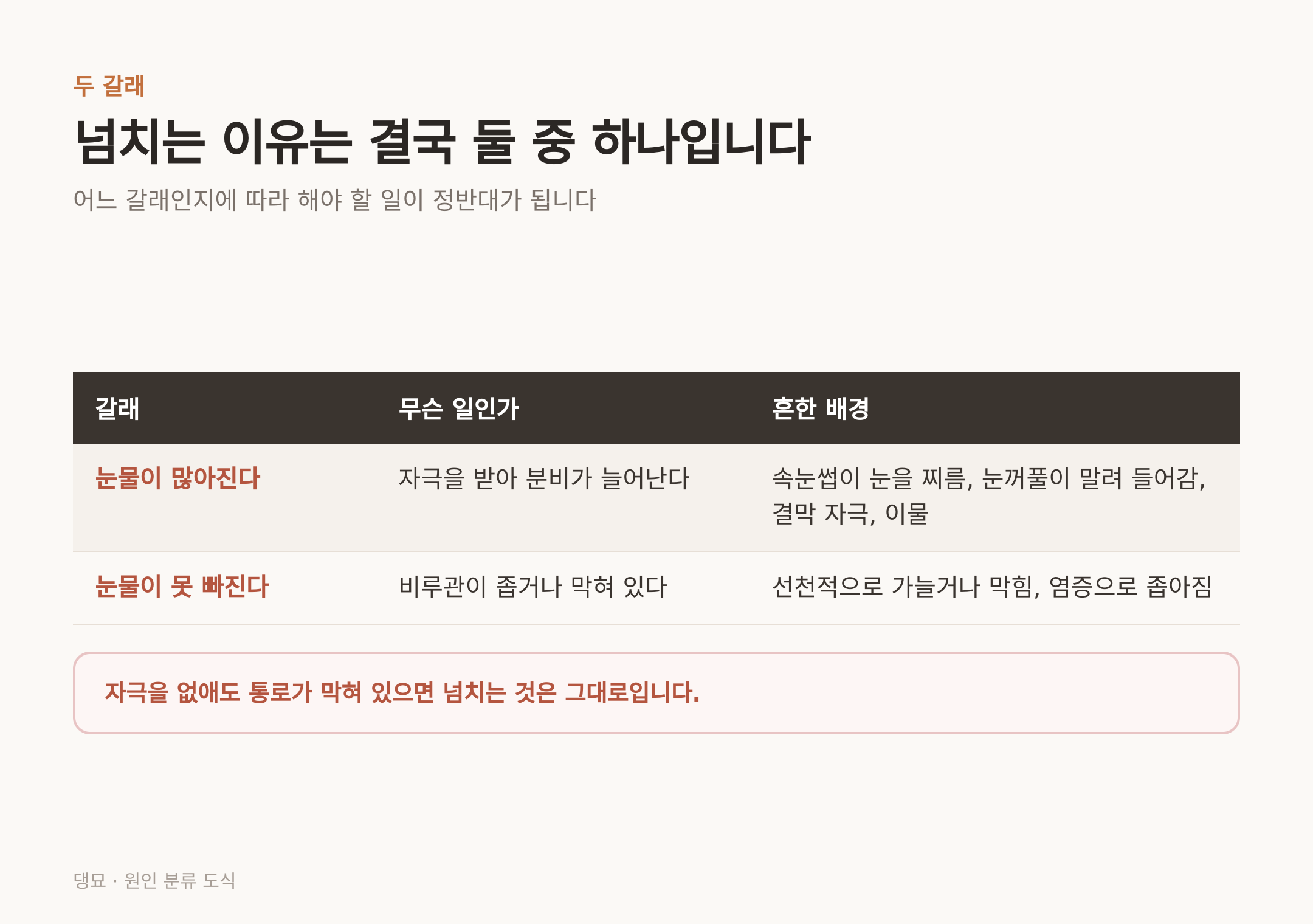 넘치는 이유는 과다분비와 배출장애 둘 중 하나다 (출처: 머크 수의 매뉴얼 유루증 항목)