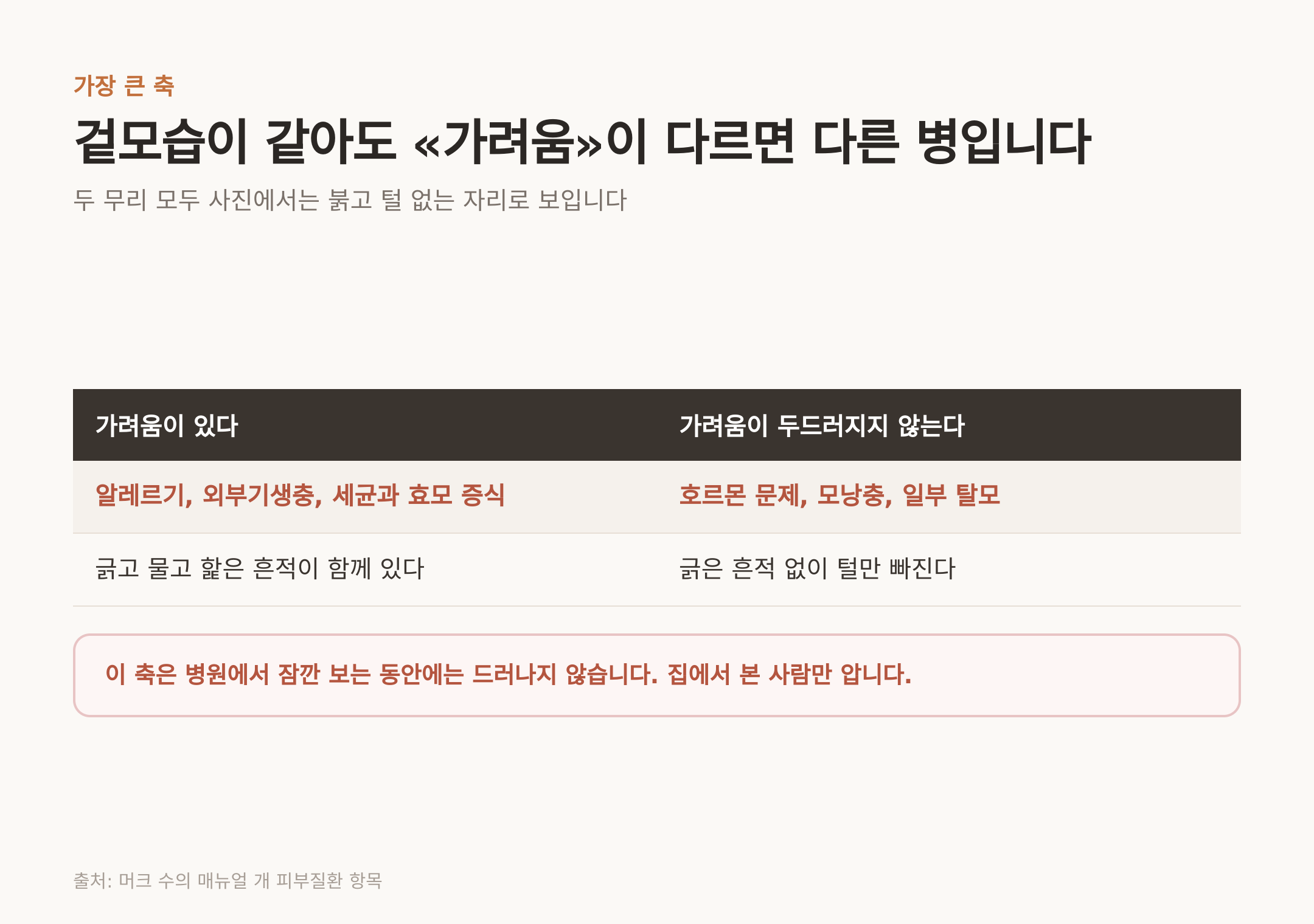 가려움 유무로 갈리는 두 무리 (출처: 머크 수의 매뉴얼 개 피부질환 항목)