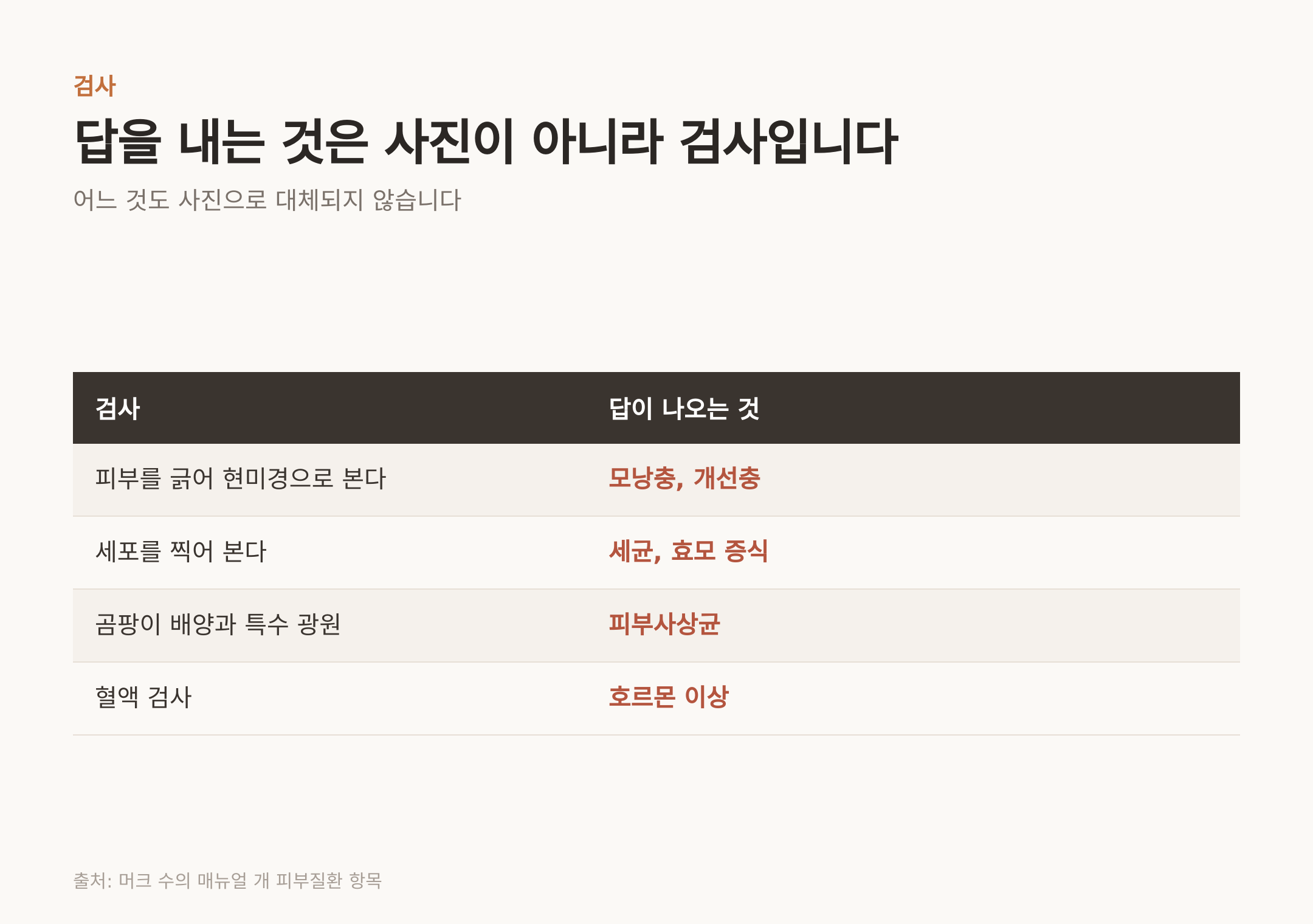 검사별로 답이 나오는 것 (출처: 머크 수의 매뉴얼 개 피부질환 항목)