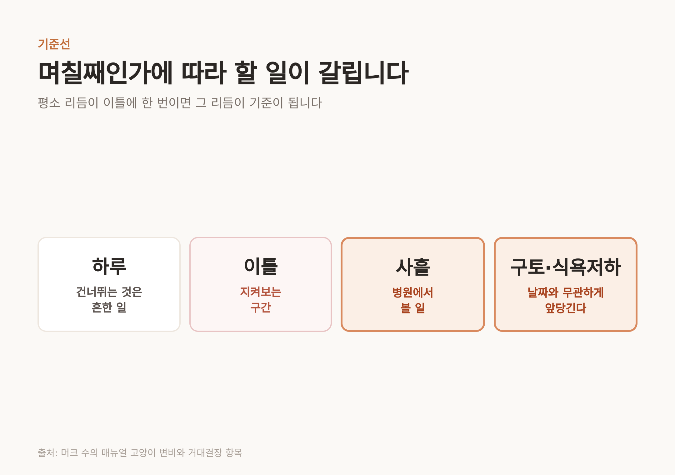 며칠째인가에 따라 갈리는 기준선 (출처: 머크 수의 매뉴얼 고양이 변비와 거대결장 항목)