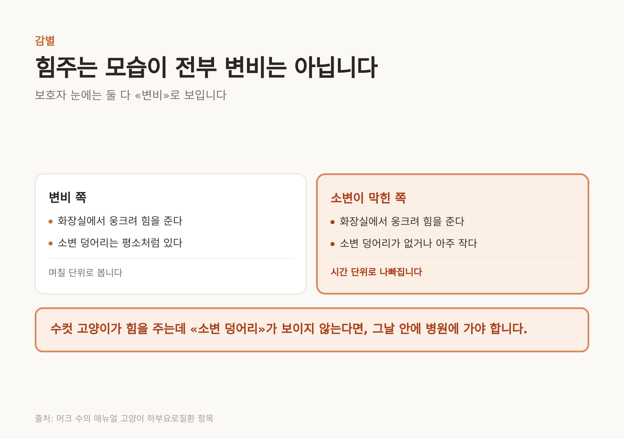변비와 요도 폐색은 겉모습이 거의 같지만 급한 정도가 다르다 (출처: 머크 수의 매뉴얼 고양이 하부요로질환 항목)