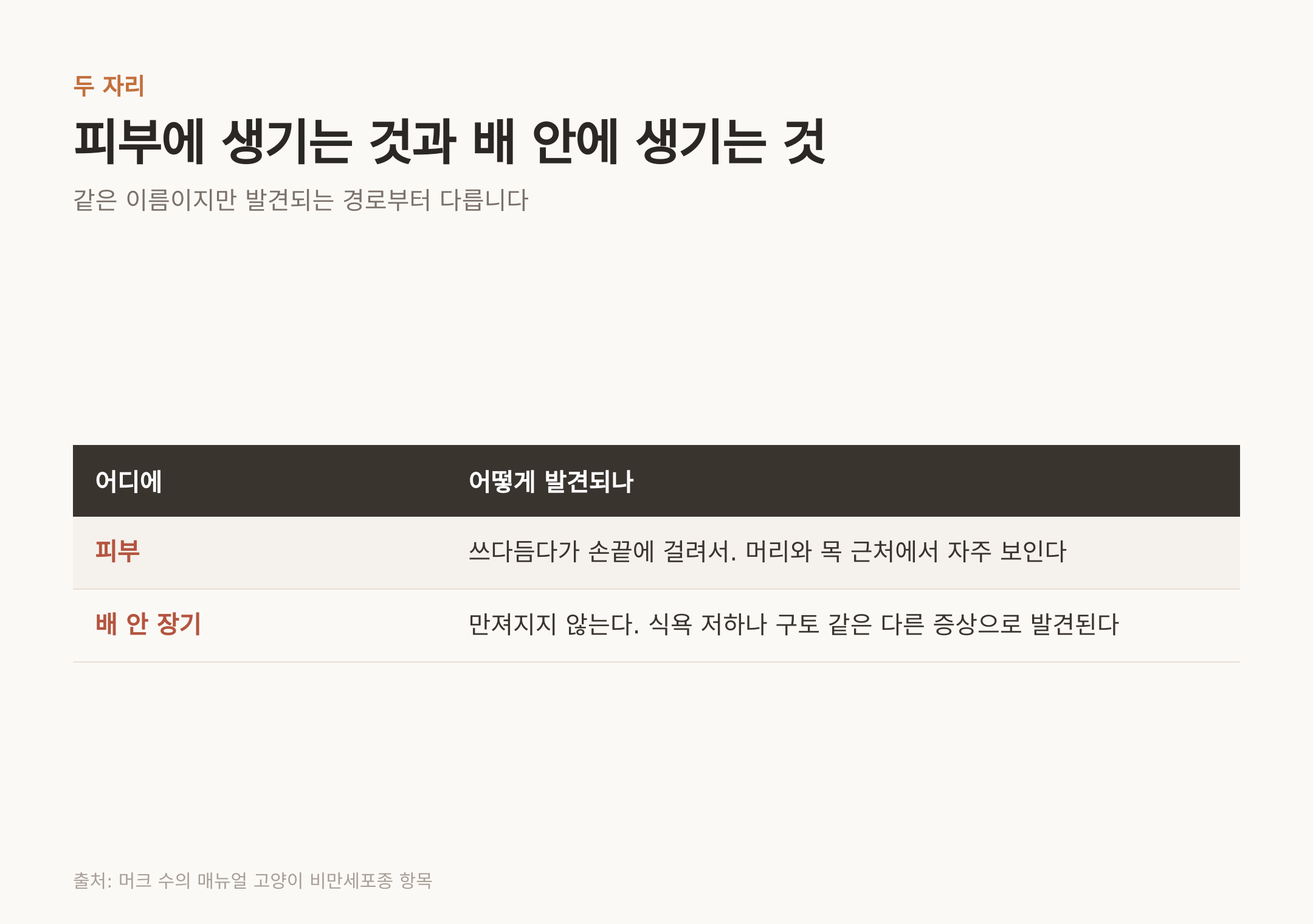 피부에 생기는 것과 배 안에 생기는 것은 발견 경로부터 다르다 (출처: 머크 수의 매뉴얼 고양이 비만세포종 항목)