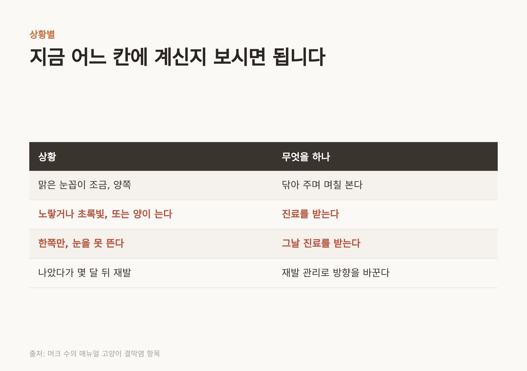 지금 어느 칸에 있는지 보면 된다 (출처: 머크 수의 매뉴얼 고양이 결막염 항목)