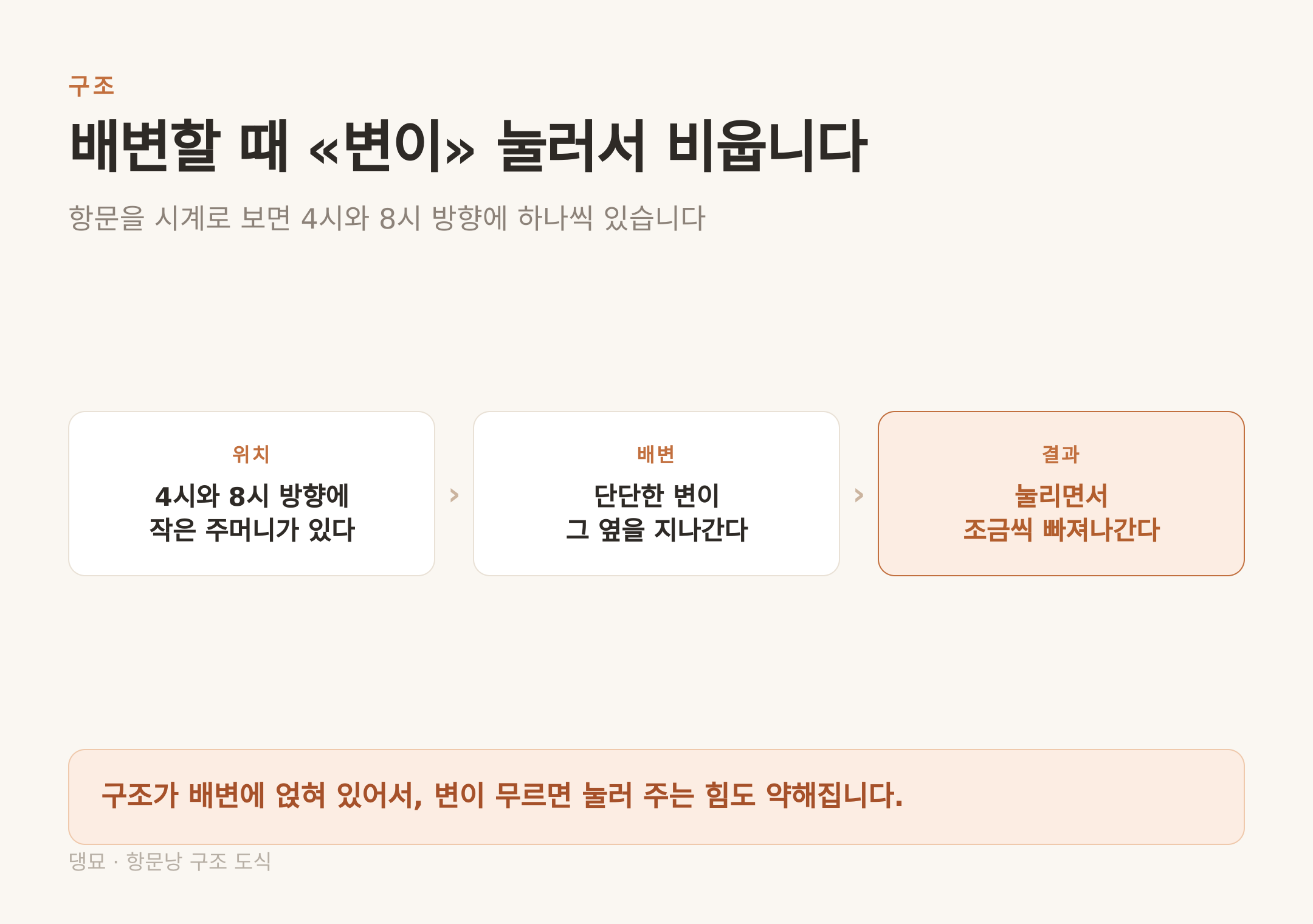 항문낭은 4시와 8시 방향에 있고, 단단한 변이 지나가며 눌러 비운다