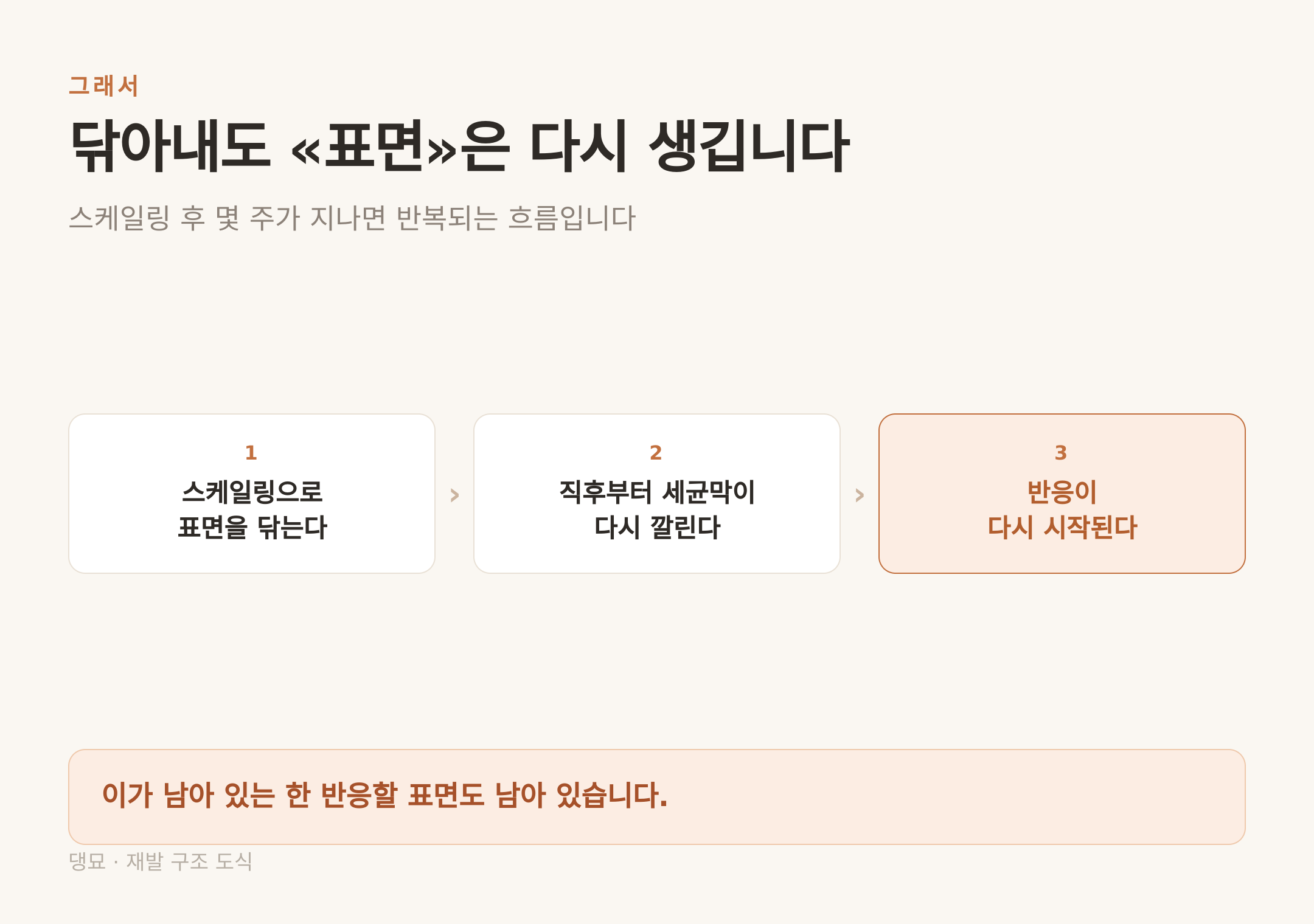 닦아내도 세균막은 직후부터 다시 깔리고 반응도 다시 시작된다