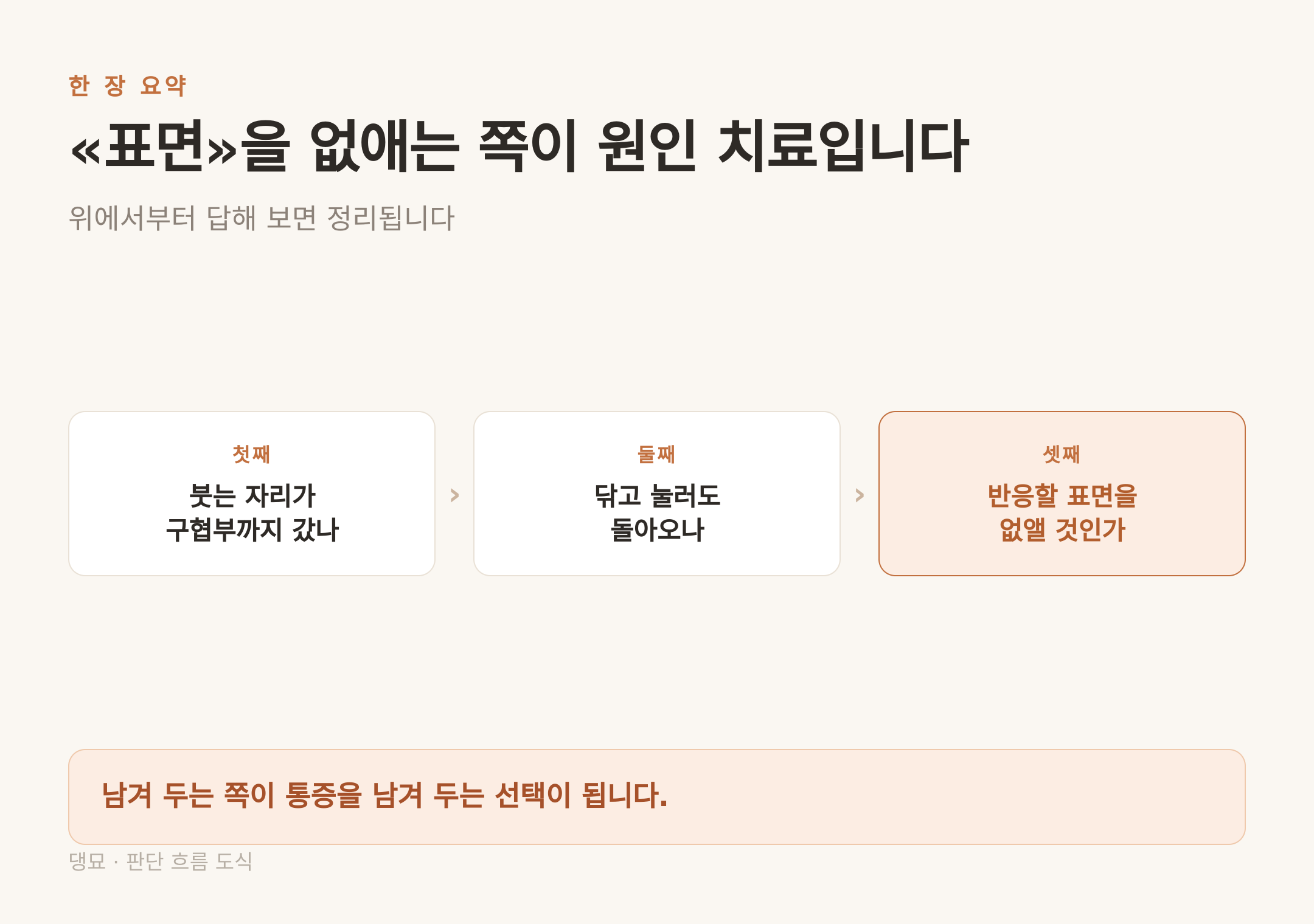판단 흐름 — 붓는 자리, 재발 여부, 표면 제거 순으로 답한다