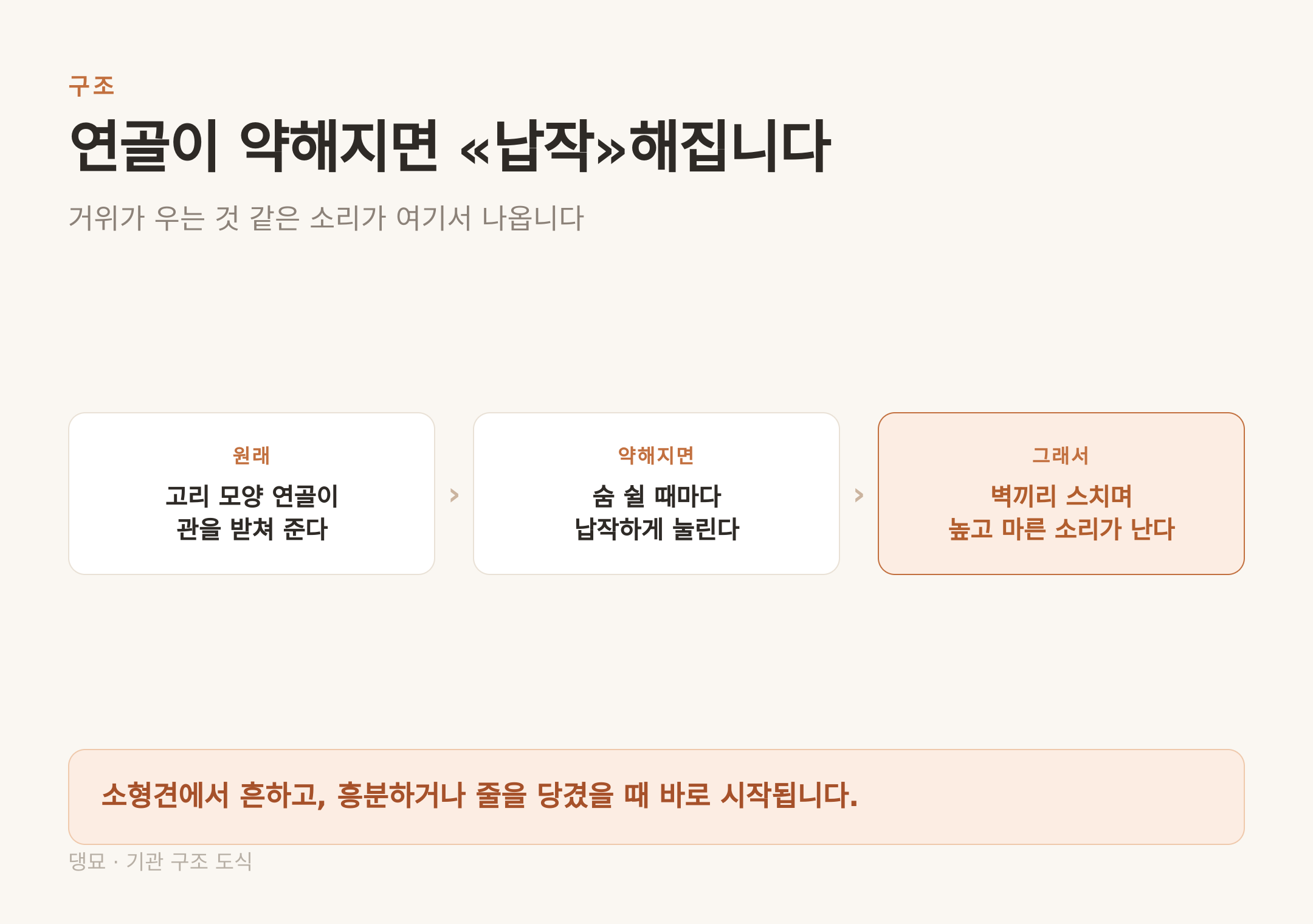 고리 모양 연골이 약해지면 기관이 납작해지며 거위 우는 소리가 난다