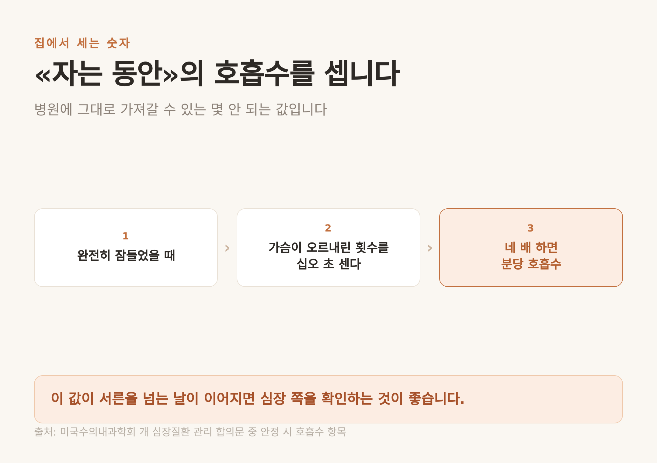 잠든 동안의 분당 호흡수 세는 법 (출처: 미국수의내과학회 개 심장질환 관리 합의문)
