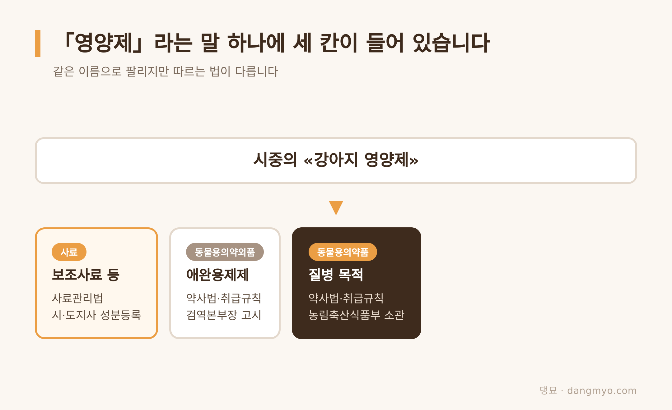 한 단어 아래 갈라져 있는 세 칸 — 근거 법령과 등록처가 각각 다르다