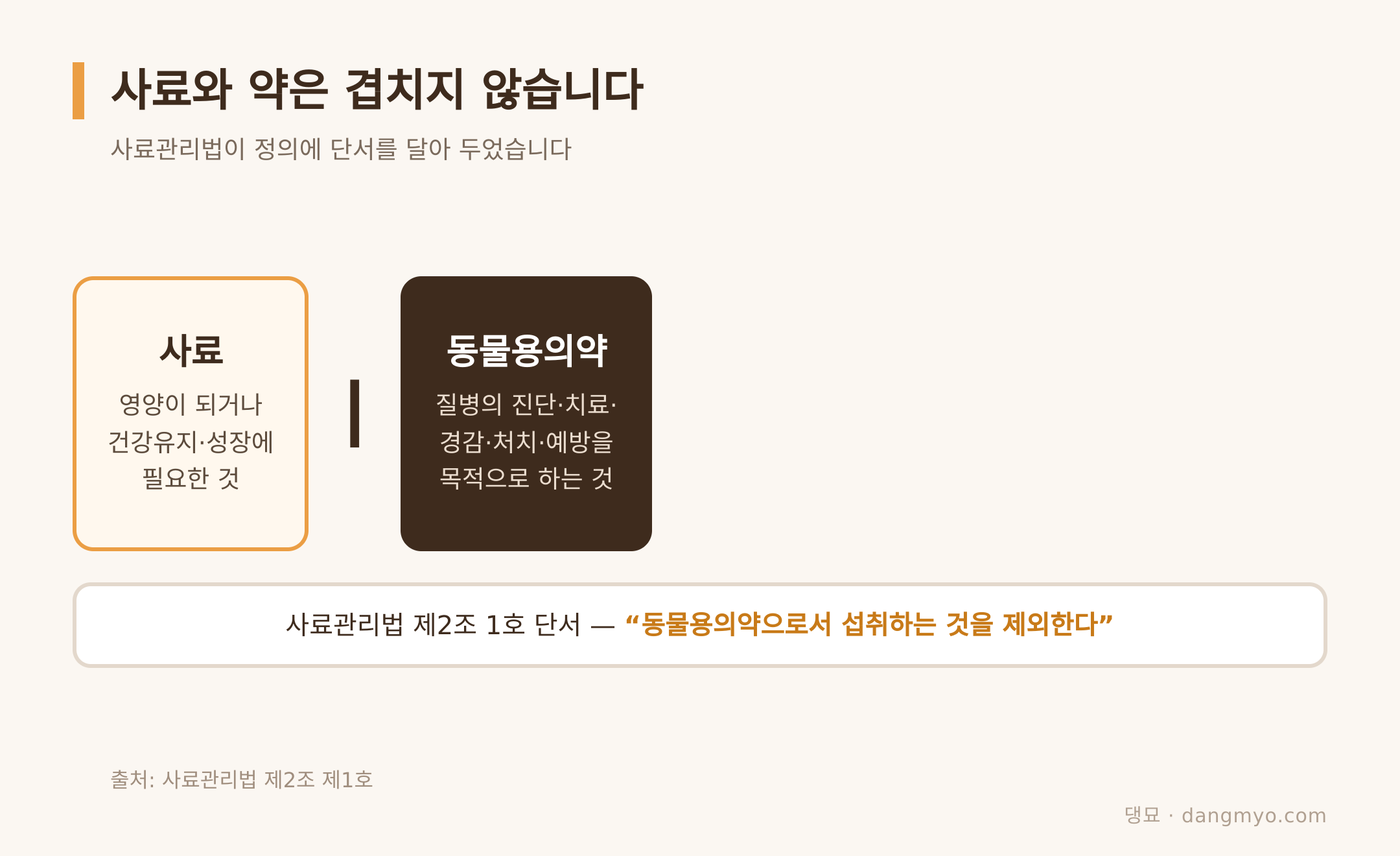 사료의 정의가 동물용의약을 단서로 밀어낸 자리 (출처: 사료관리법 제2조 제1호)