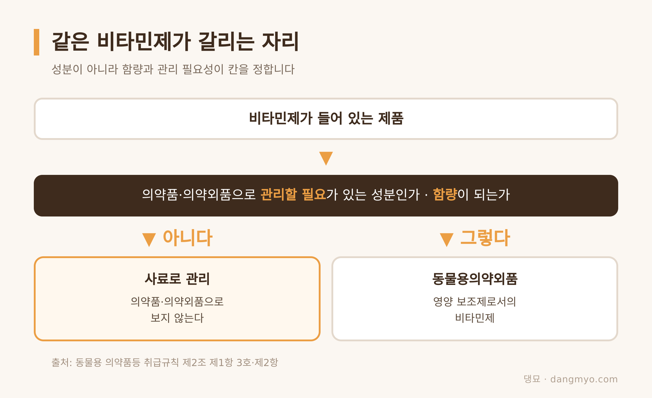 비타민제가 어느 칸으로 갈지를 정하는 판정 갈래 (출처: 동물용 의약품등 취급규칙 제2조)