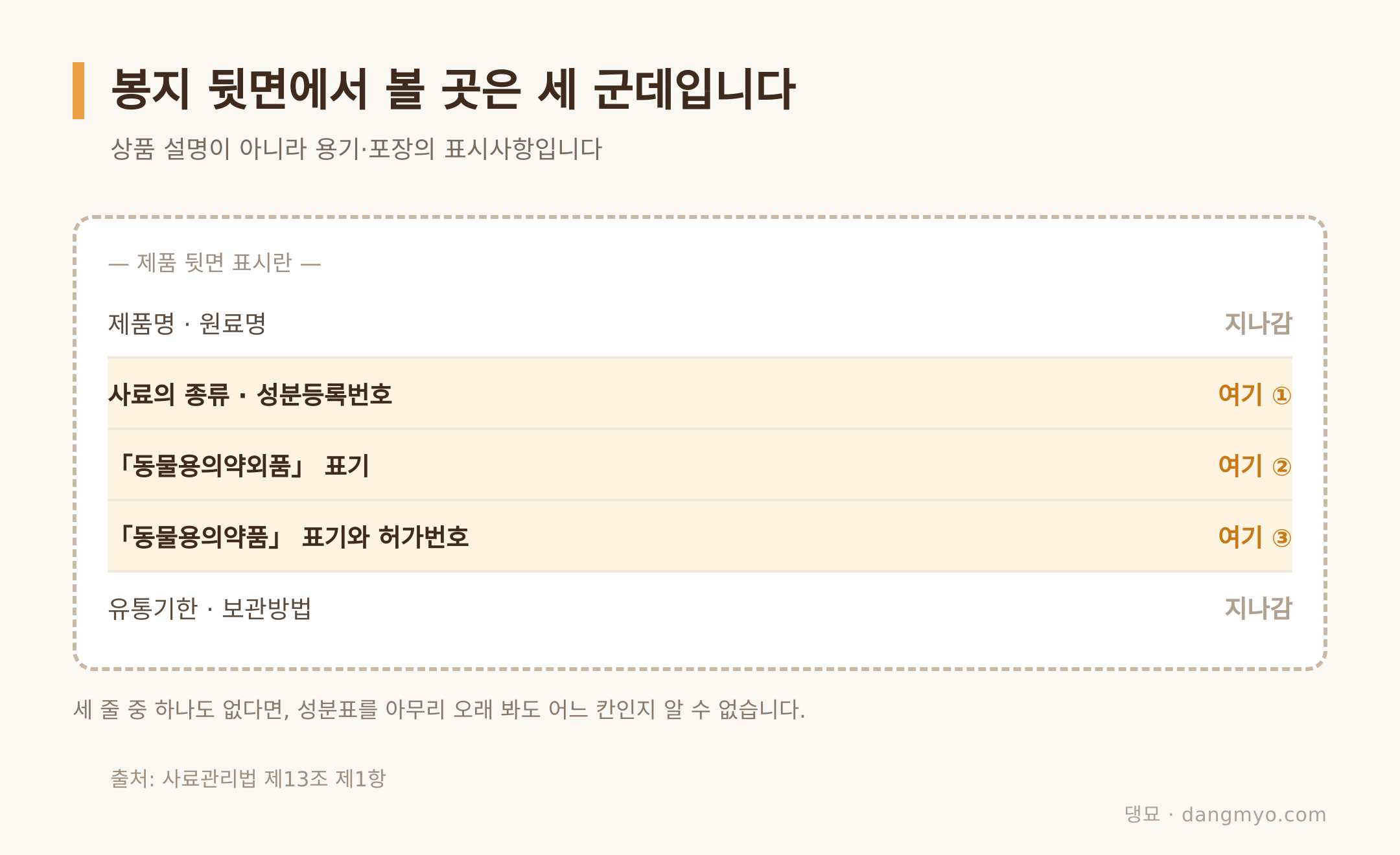 표시란에서 눈이 멈춰야 할 세 줄 (출처: 사료관리법 제13조 제1항)