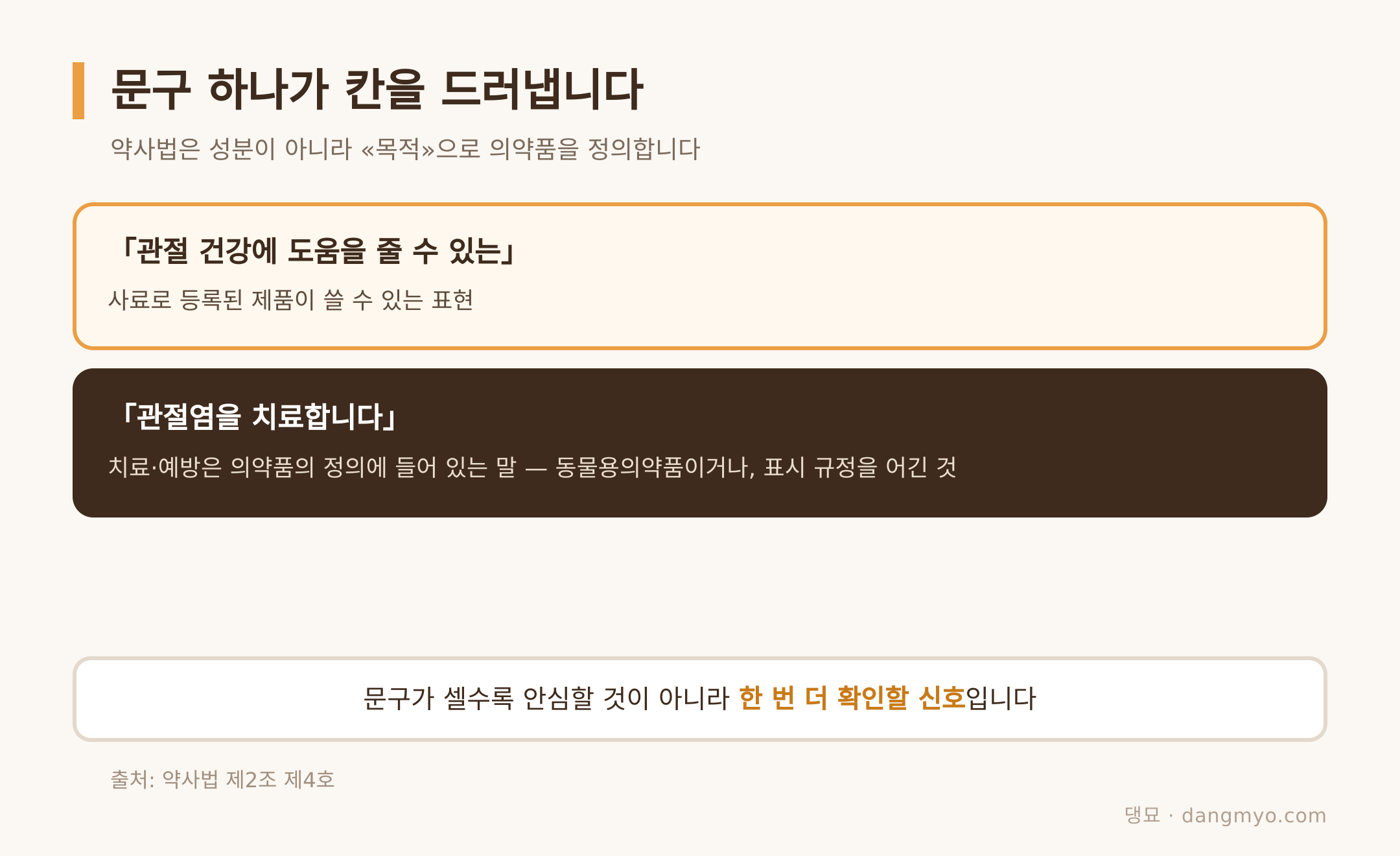 표현의 세기가 제품의 칸을 드러내는 방식 (출처: 약사법 제2조 제4호)