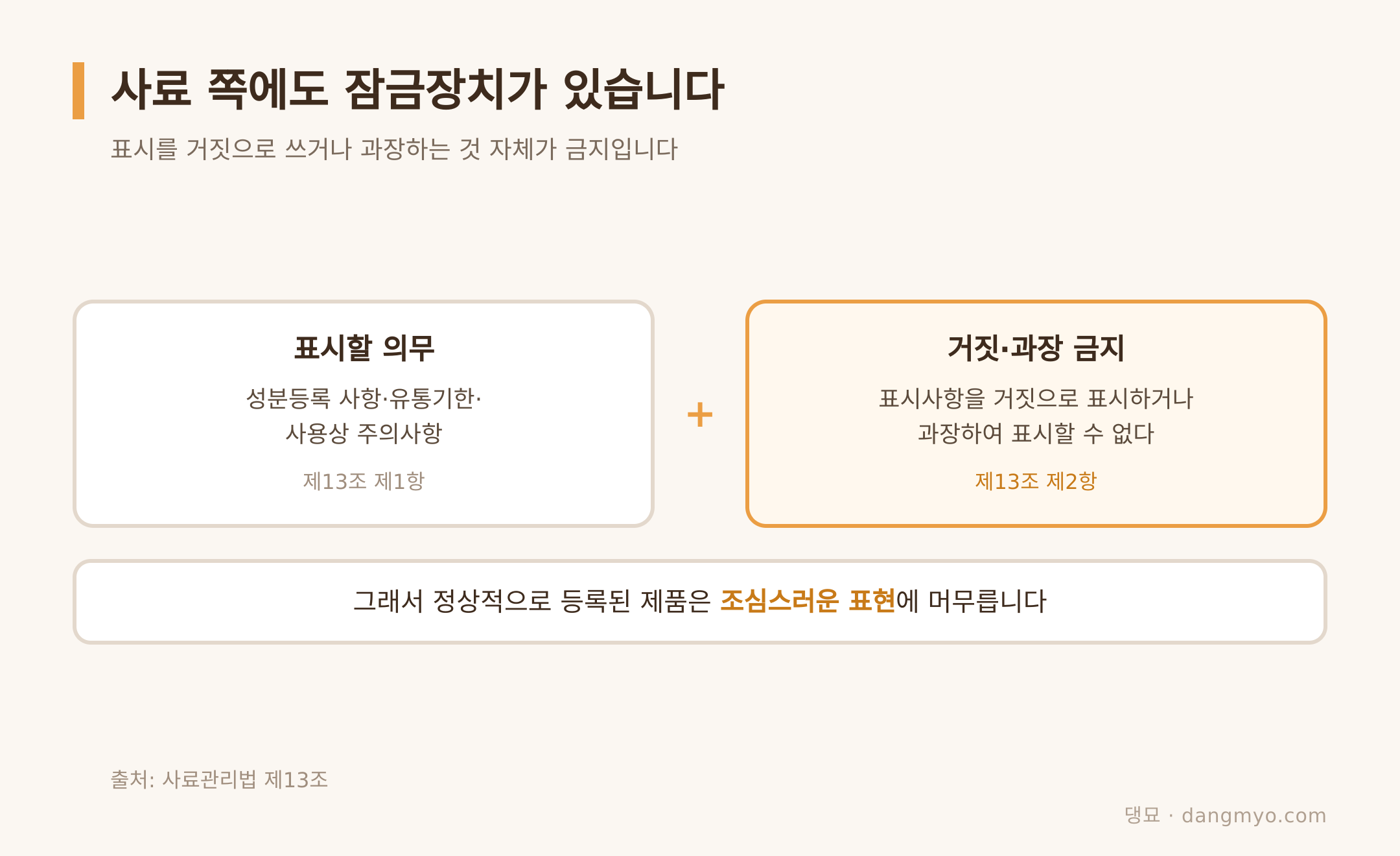 표시 의무와 과장 금지가 짝으로 걸려 있는 구조 (출처: 사료관리법 제13조)