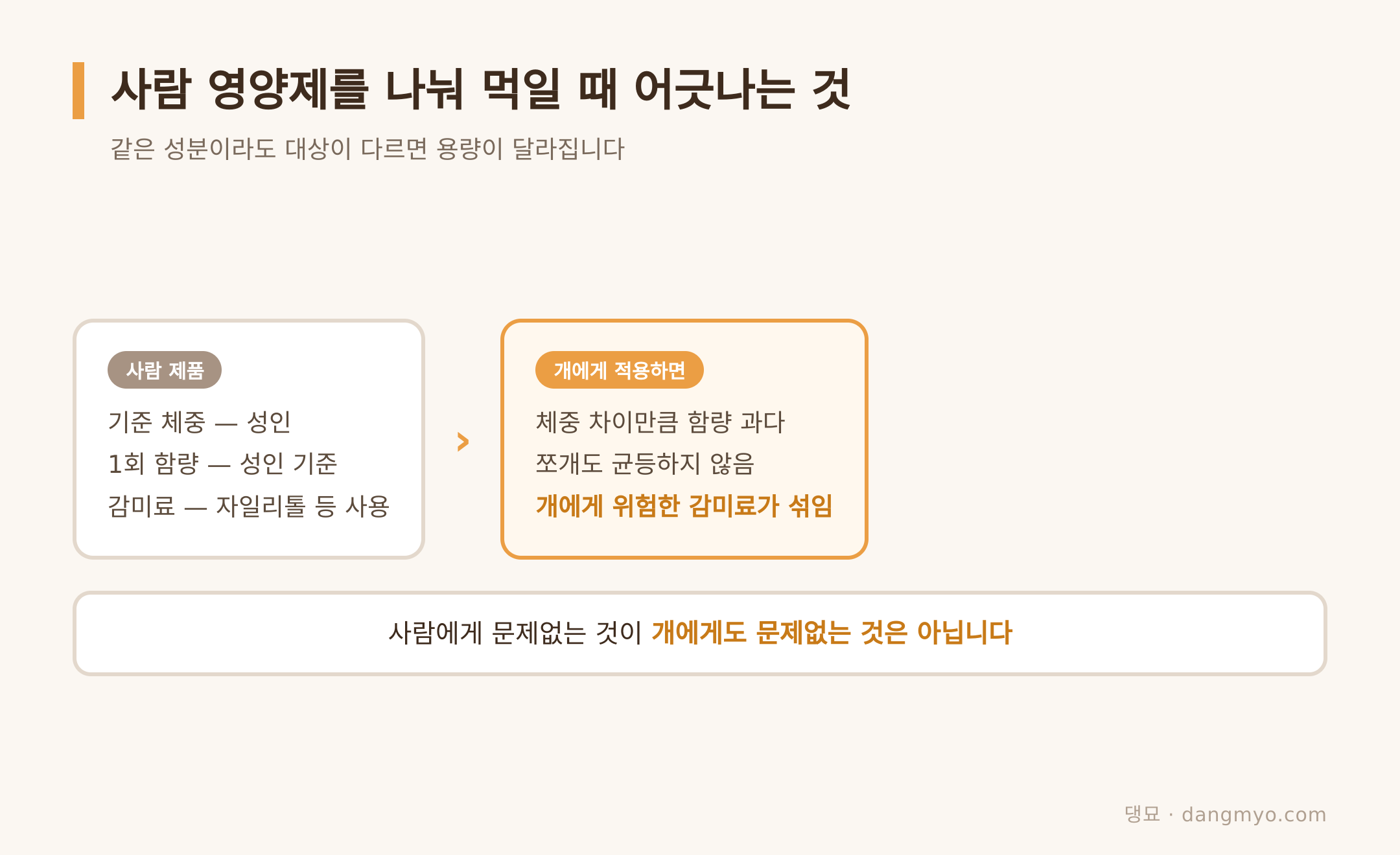 사람용 제품을 나눠 먹일 때 어긋나는 두 축