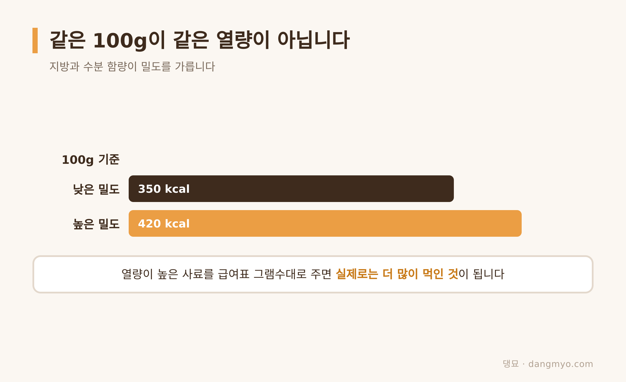 같은 무게에서 열량이 벌어지는 폭