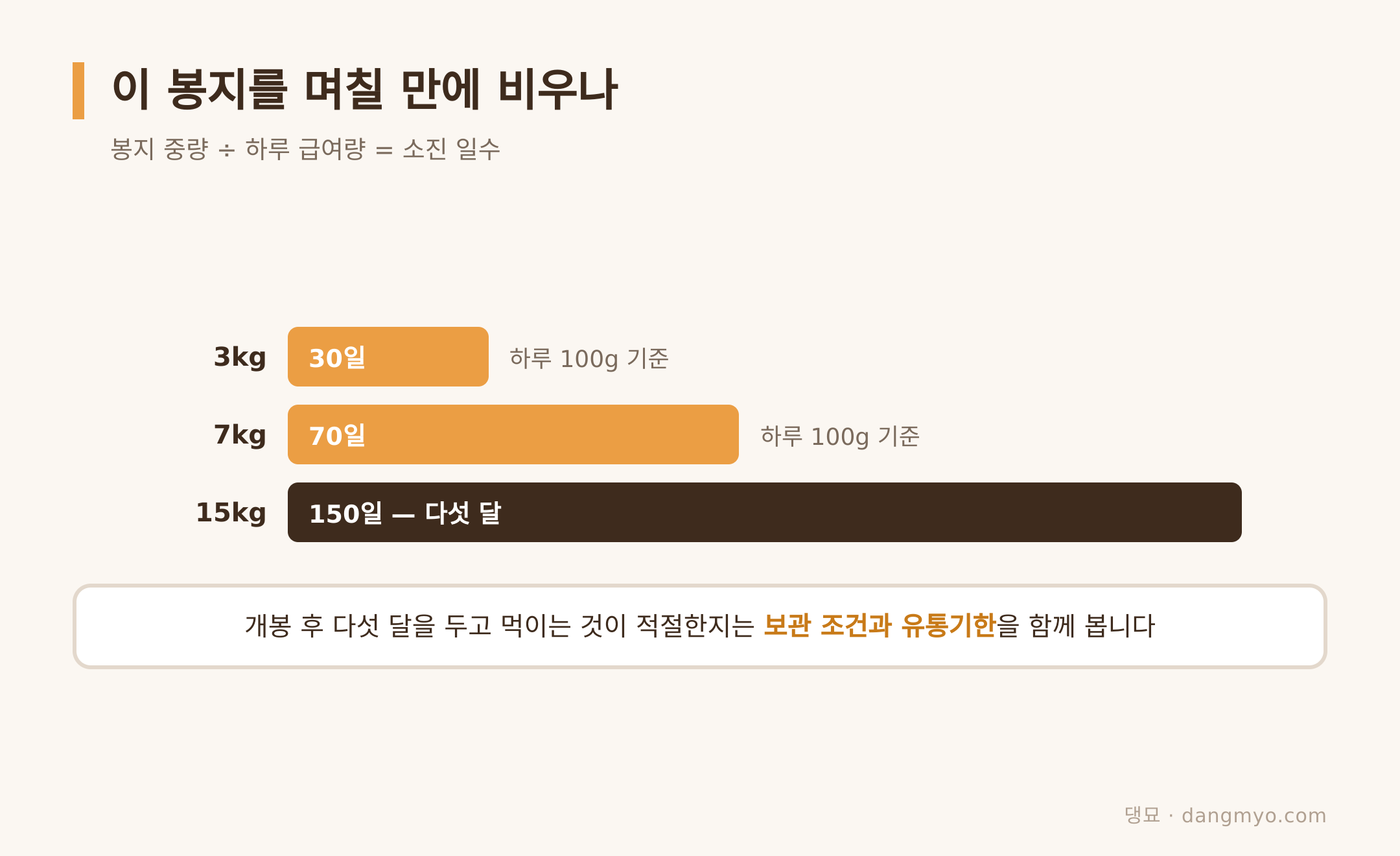 중량별로 달라지는 보관 기간의 길이