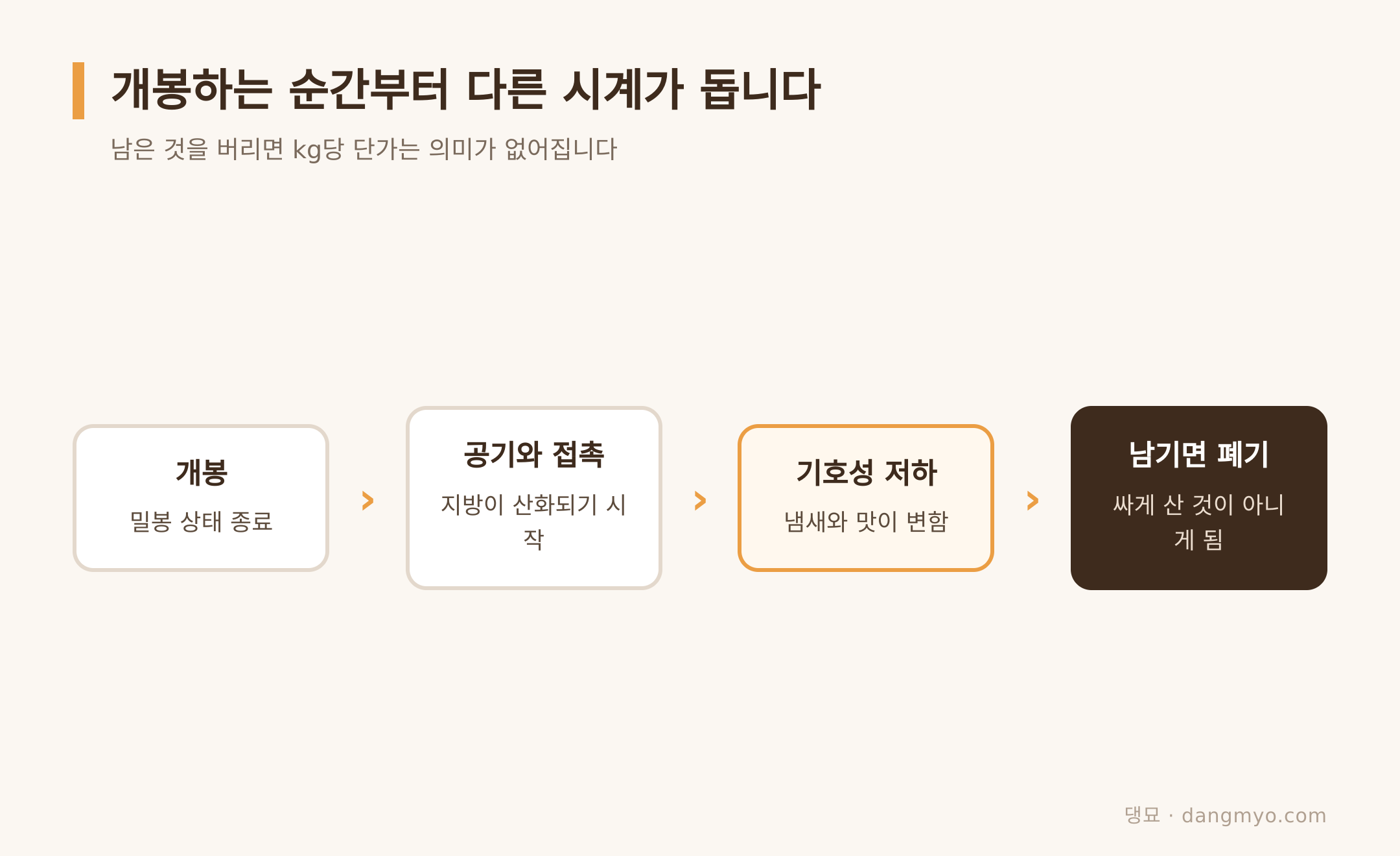 봉지를 뜯는 순간부터 진행되는 단계