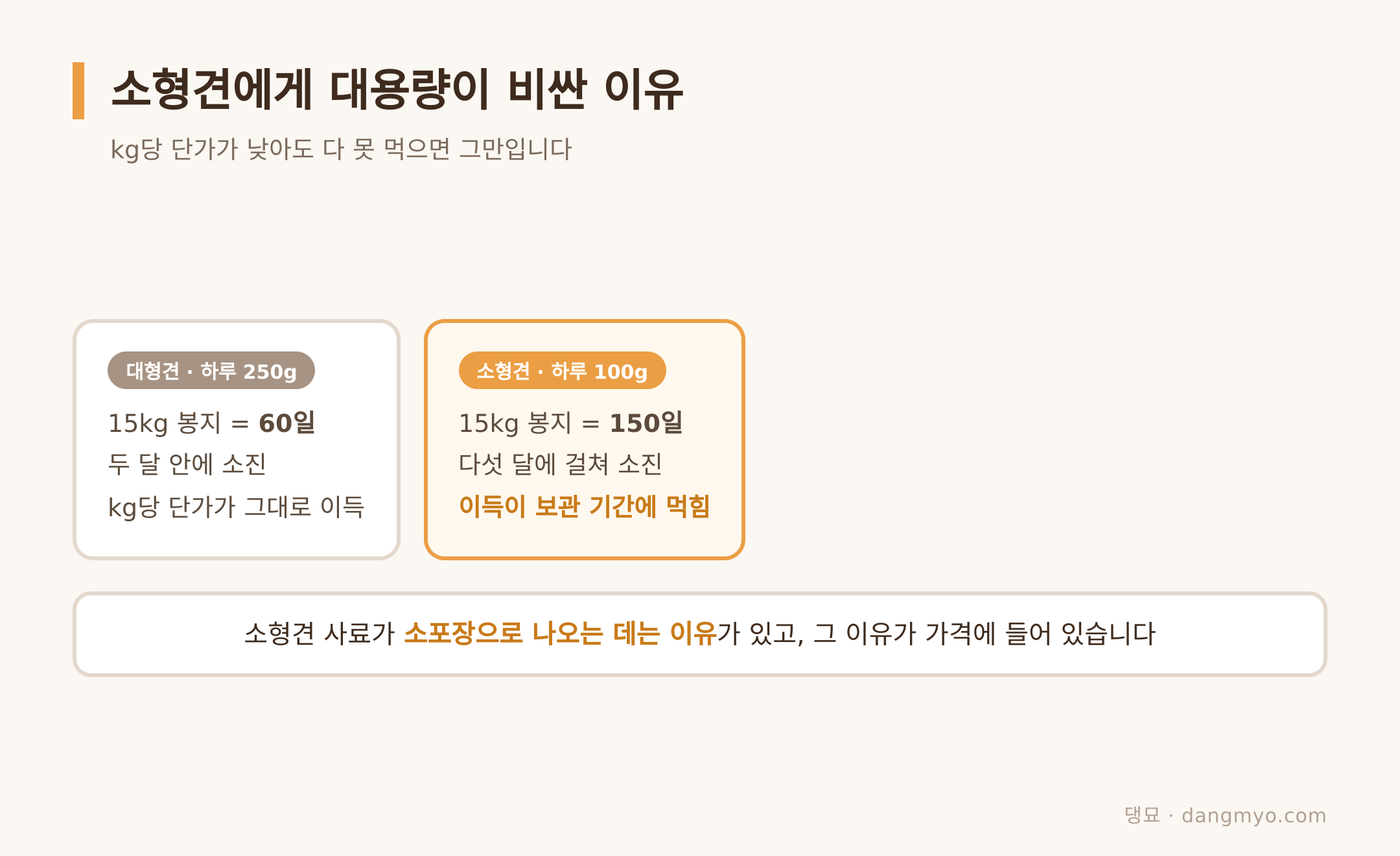 체구에 따라 같은 봉지가 다르게 계산되는 이유