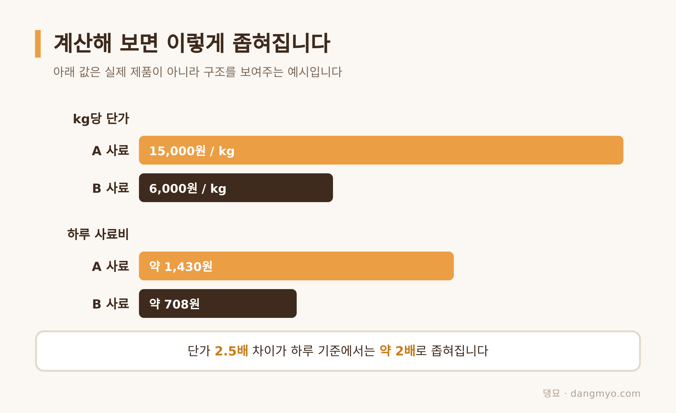 두 축을 나란히 놓았을 때 줄어드는 간격 (가상의 예시값)