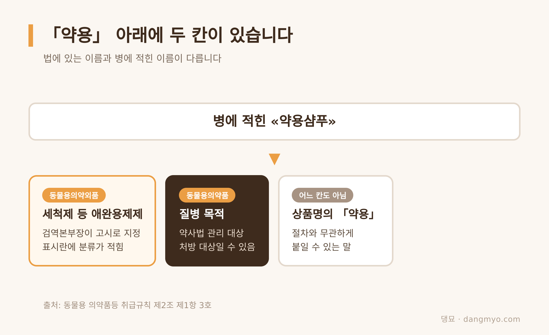 한 단어가 가리키는 세 가지 서로 다른 지위 (출처: 동물용 의약품등 취급규칙 제2조)