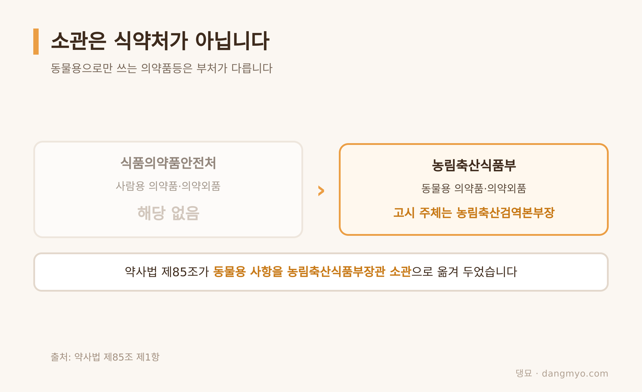 관리하는 부처가 사람 약과 갈라지는 지점 (출처: 약사법 제85조 제1항)
