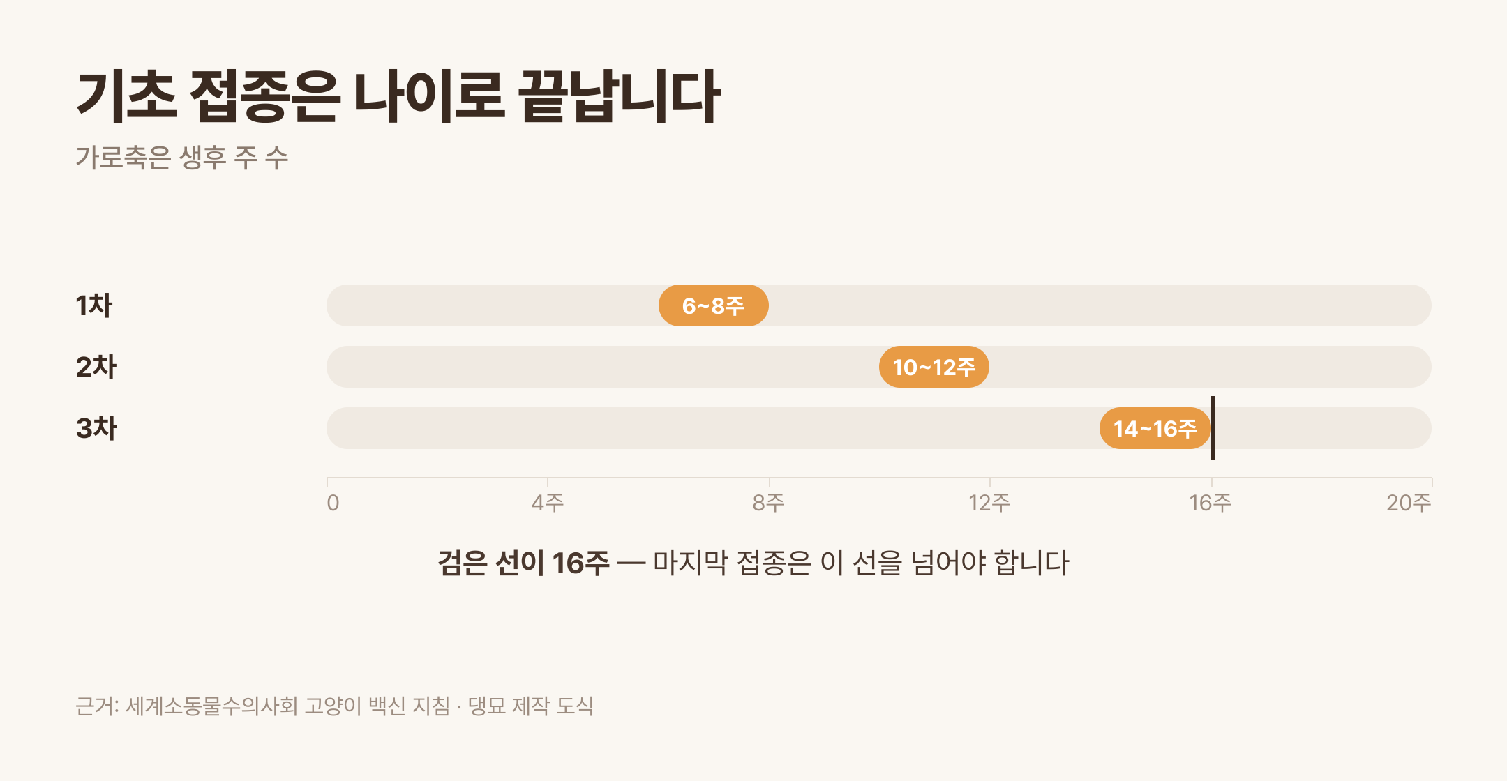 기초 접종 일정과 16주 기준선 · 근거: 세계소동물수의사회 고양이 백신 지침