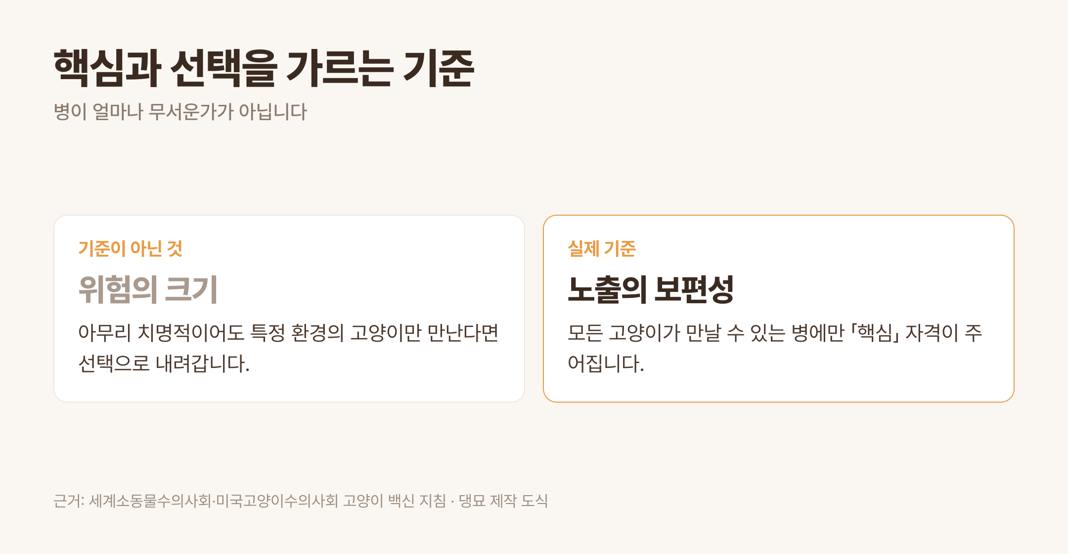 핵심과 선택을 가르는 기준은 노출의 보편성 · 근거: 세계소동물수의사회·미국고양이수의사회 고양이 백신 지침