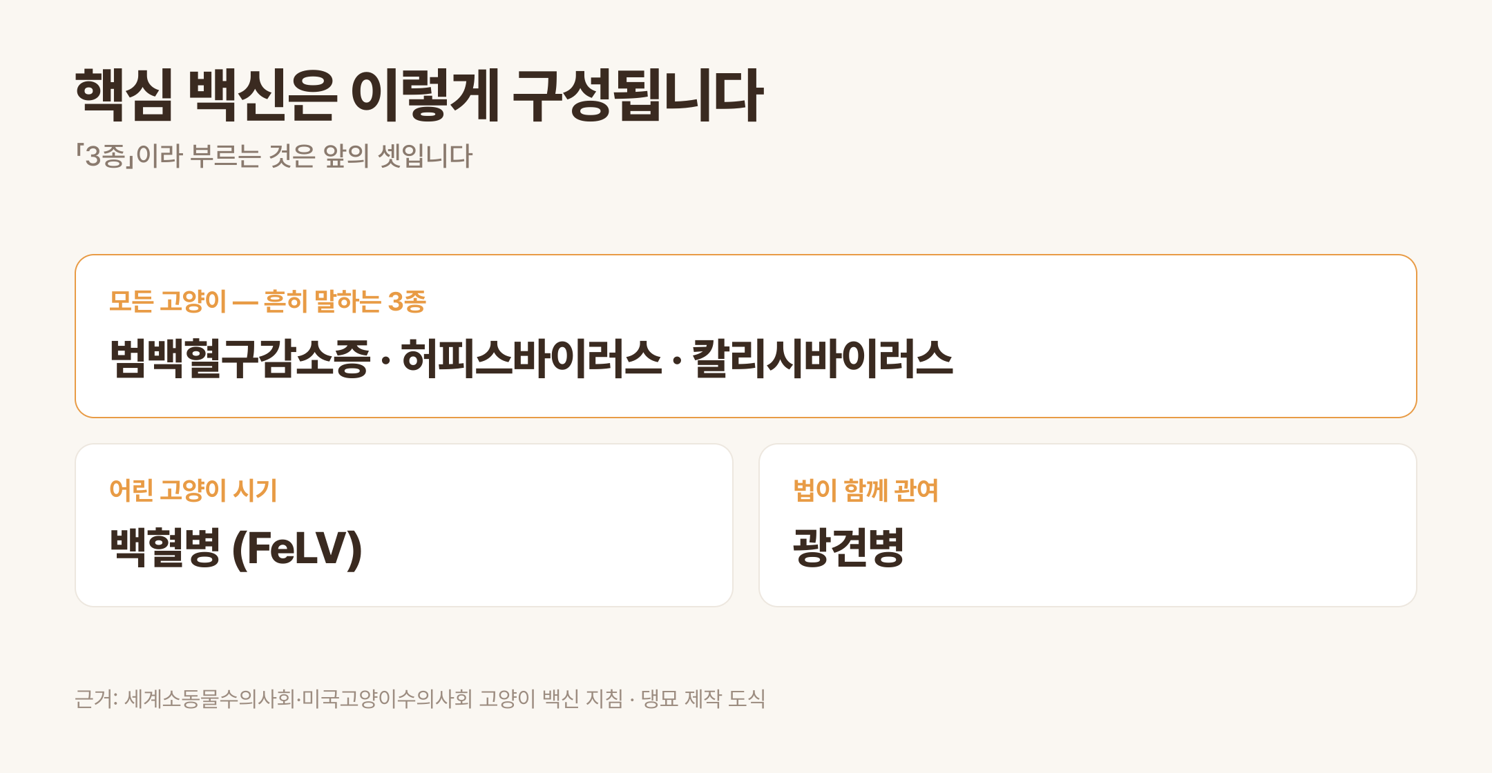 핵심 백신의 구성 · 근거: 세계소동물수의사회·미국고양이수의사회 고양이 백신 지침
