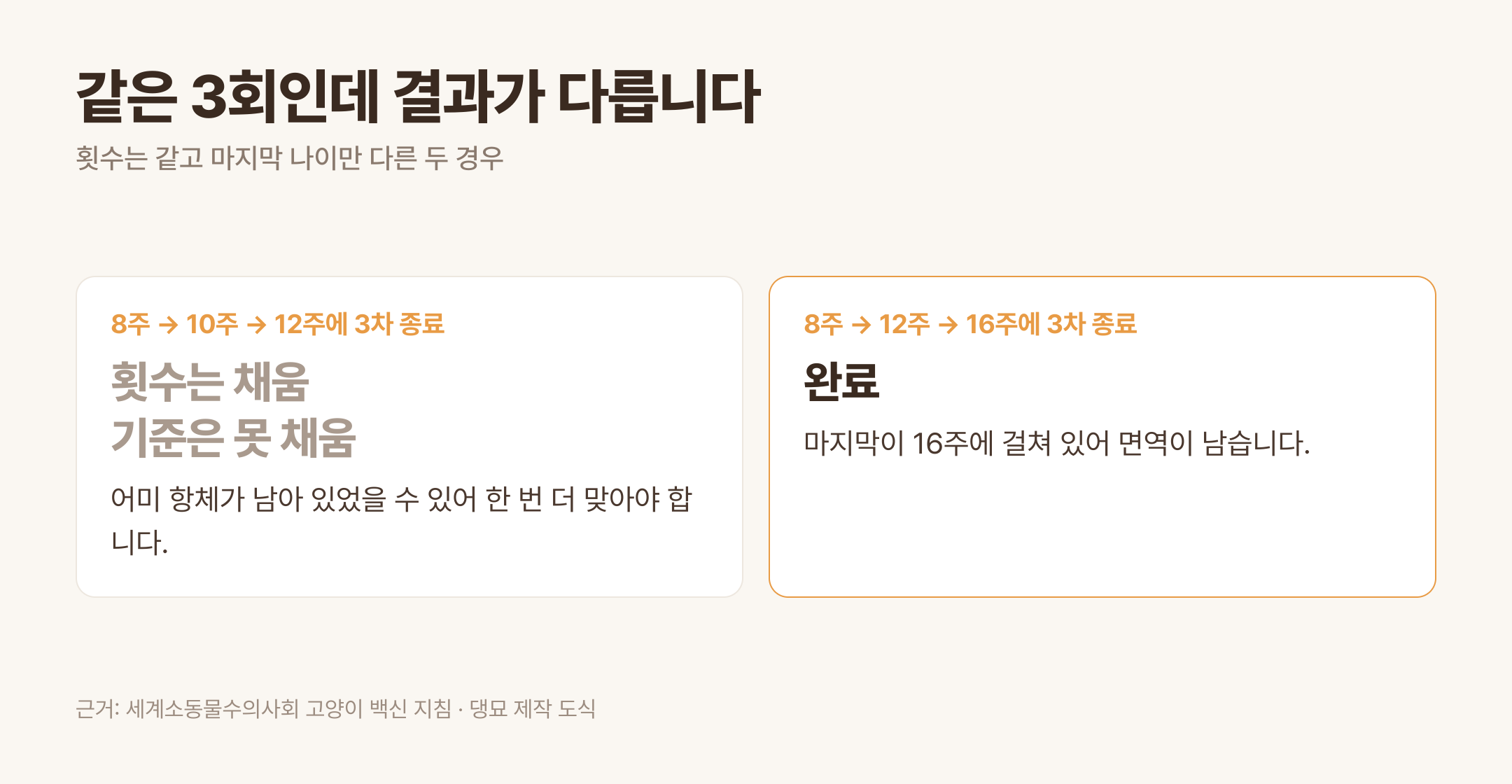 횟수는 같고 마지막 나이만 다른 두 경우 · 근거: 세계소동물수의사회 고양이 백신 지침