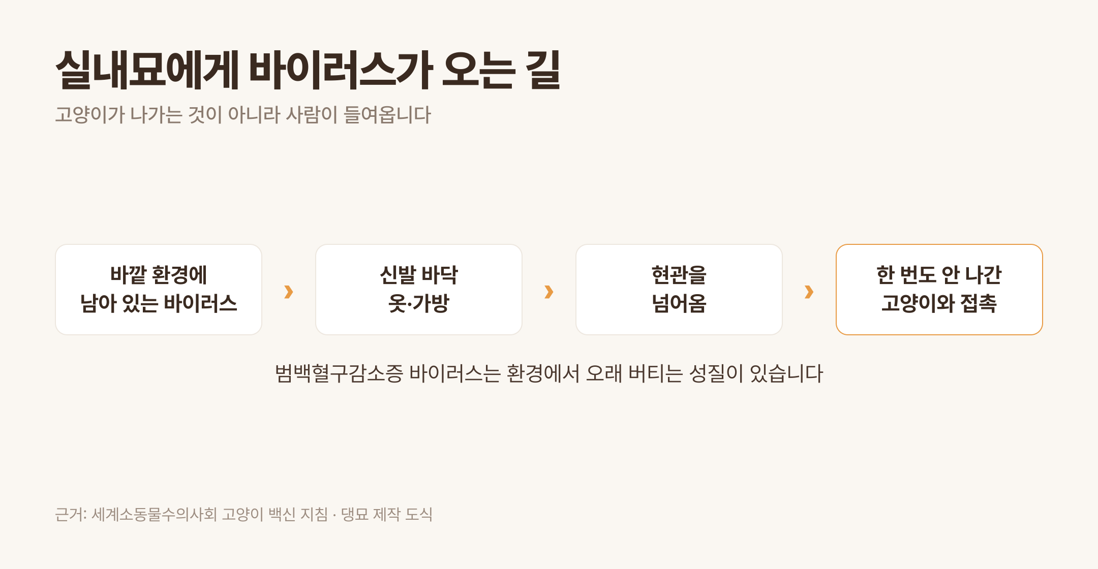 실내묘에게 바이러스가 오는 길 · 근거: 세계소동물수의사회 고양이 백신 지침