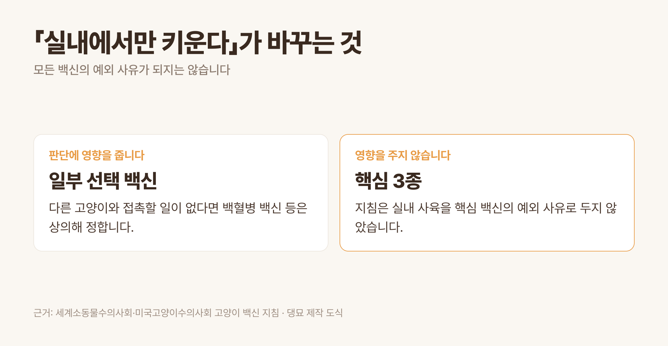 실내 사육 여부가 영향을 주는 백신과 주지 않는 백신 · 근거: 세계소동물수의사회 고양이 백신 지침