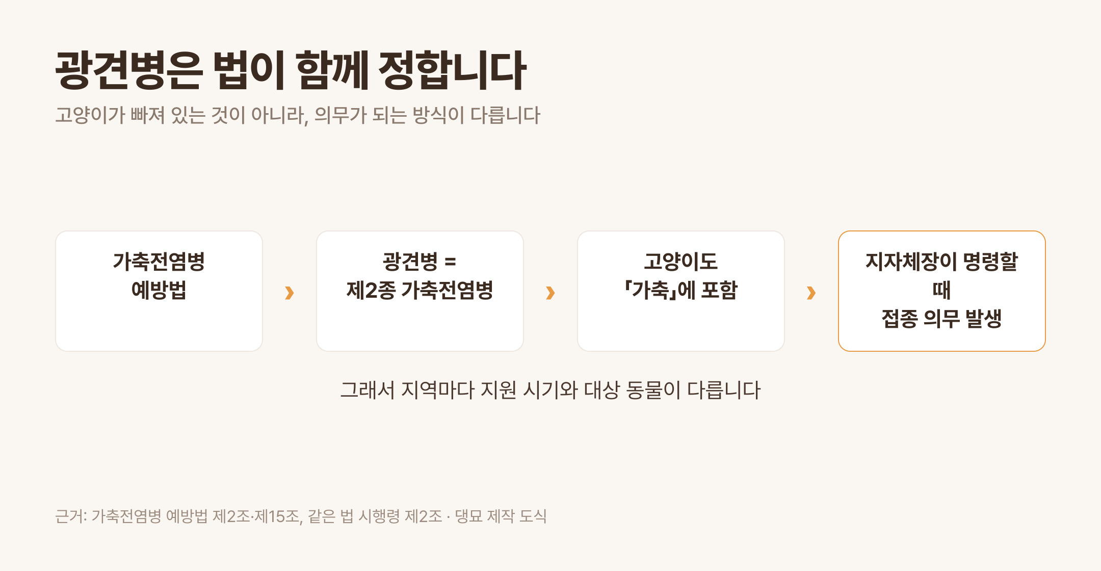 광견병 접종이 의무가 되는 경로 · 근거: 가축전염병 예방법 제2조·제15조, 같은 법 시행령 제2조