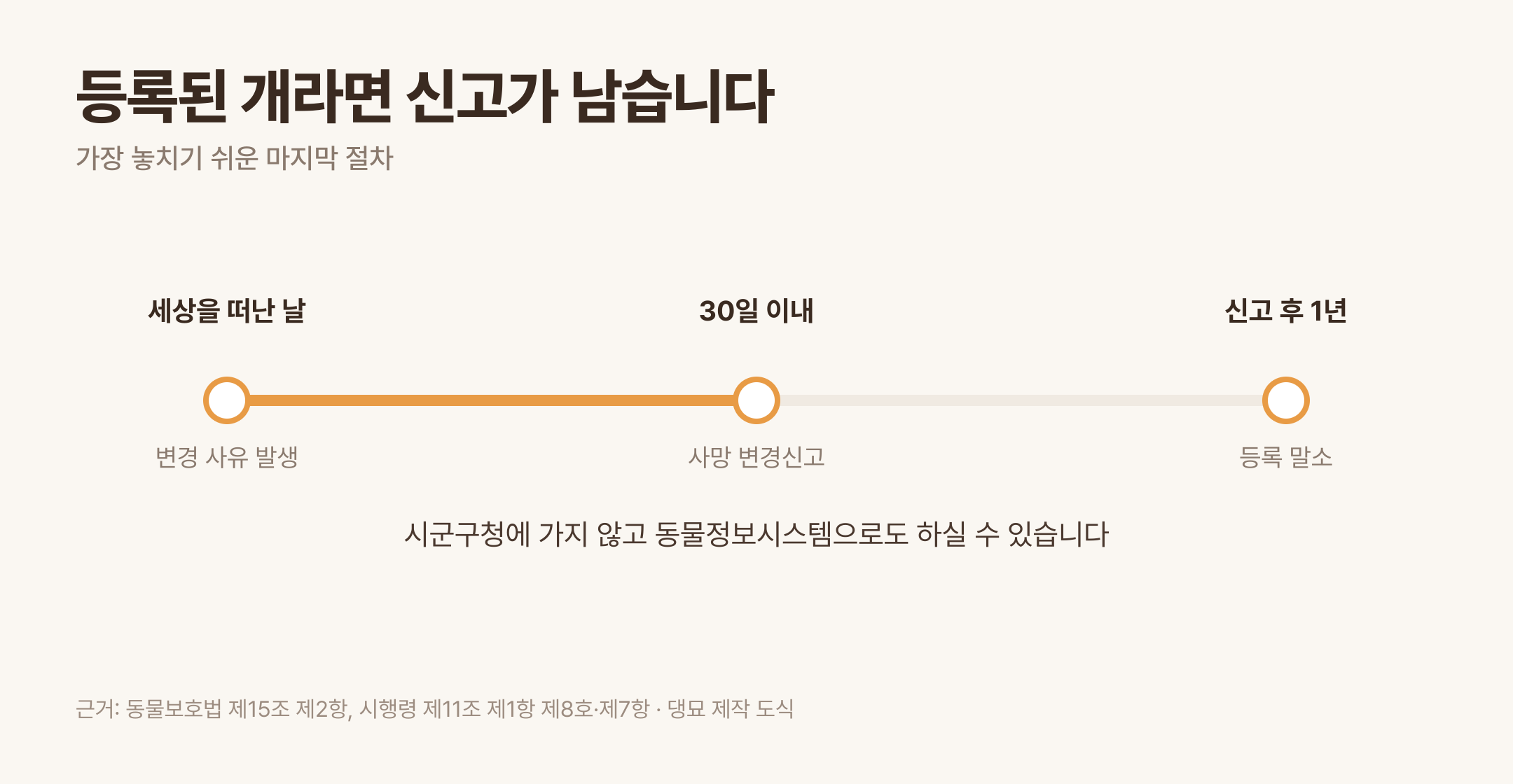 사망 변경신고와 등록 말소까지의 순서 · 근거: 동물보호법 제15조 제2항, 시행령 제11조