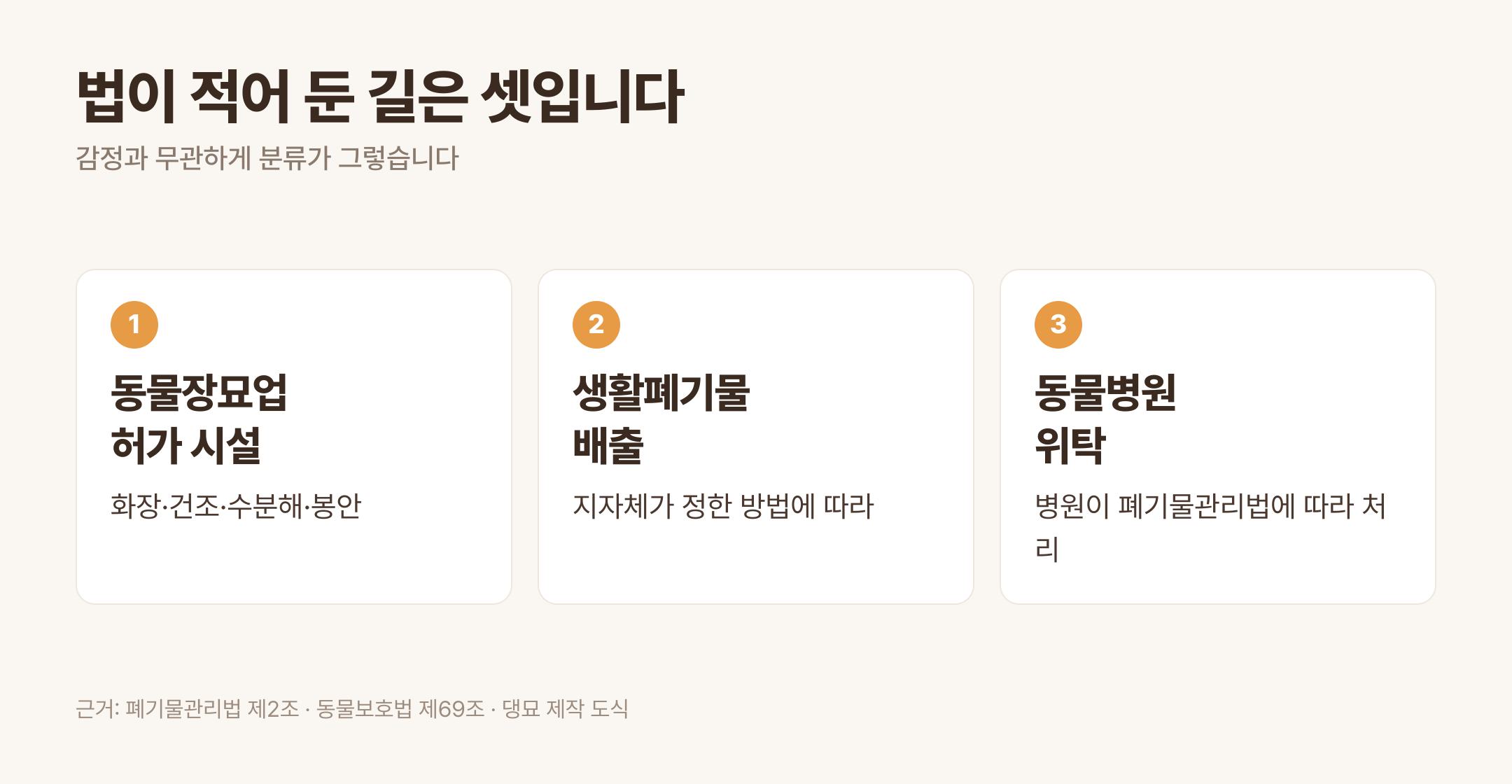 법이 적어 둔 세 가지 경로 · 근거: 폐기물관리법 제2조, 동물보호법 제69조