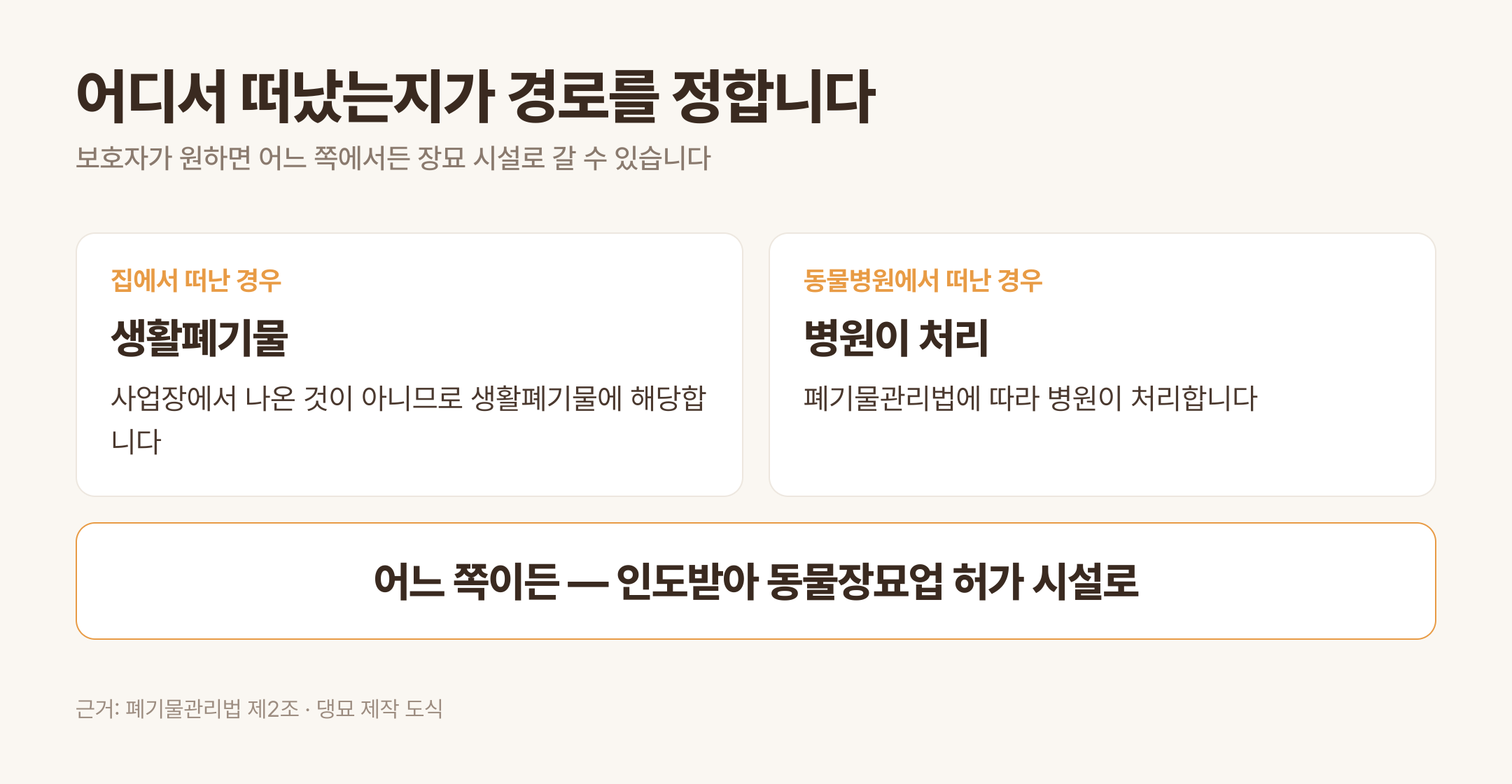어디서 떠났는지가 경로를 정한다 · 근거: 폐기물관리법 제2조