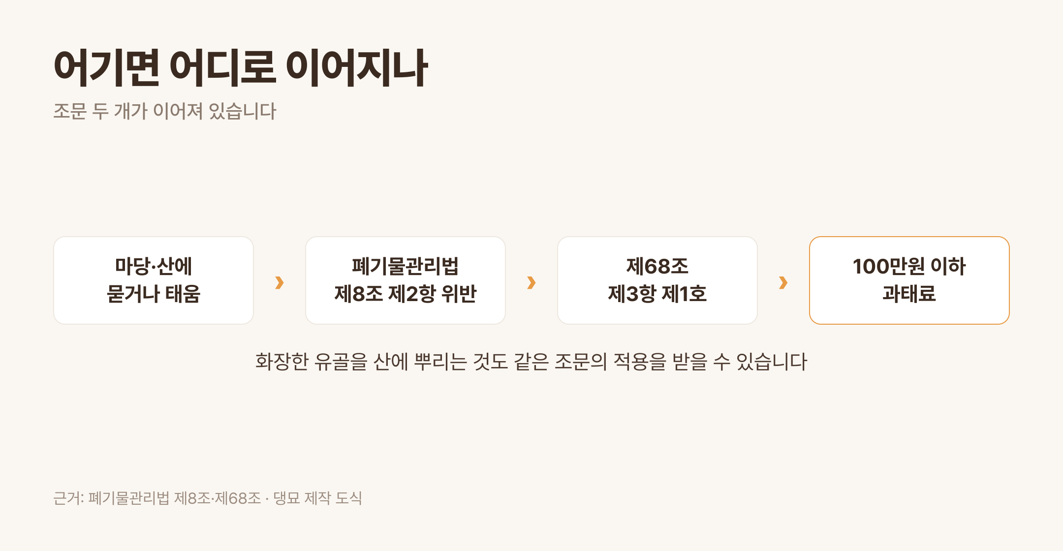 위반에서 과태료로 이어지는 조문 · 근거: 폐기물관리법 제8조·제68조