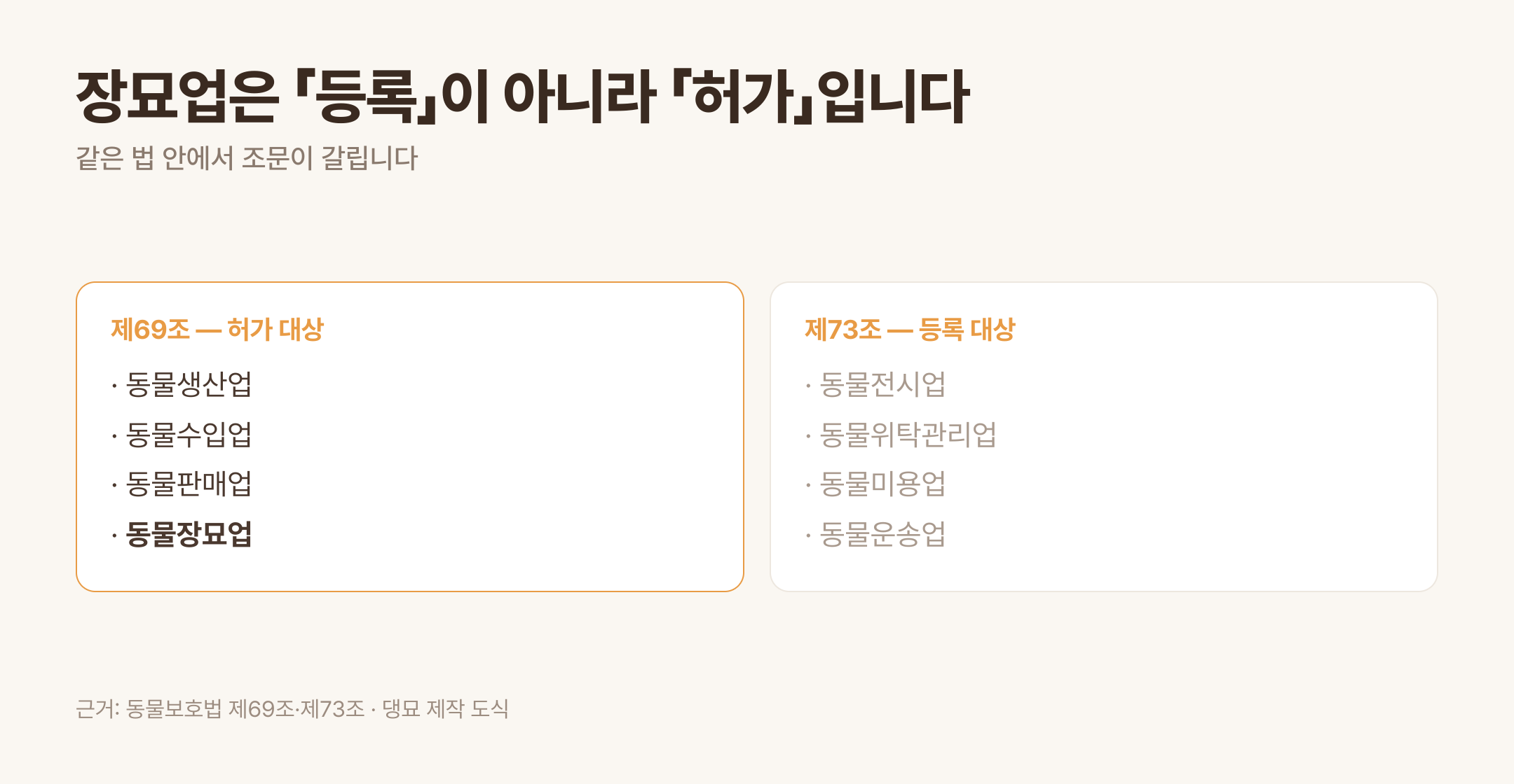 허가 대상과 등록 대상이 조문으로 갈린다 · 근거: 동물보호법 제69조·제73조
