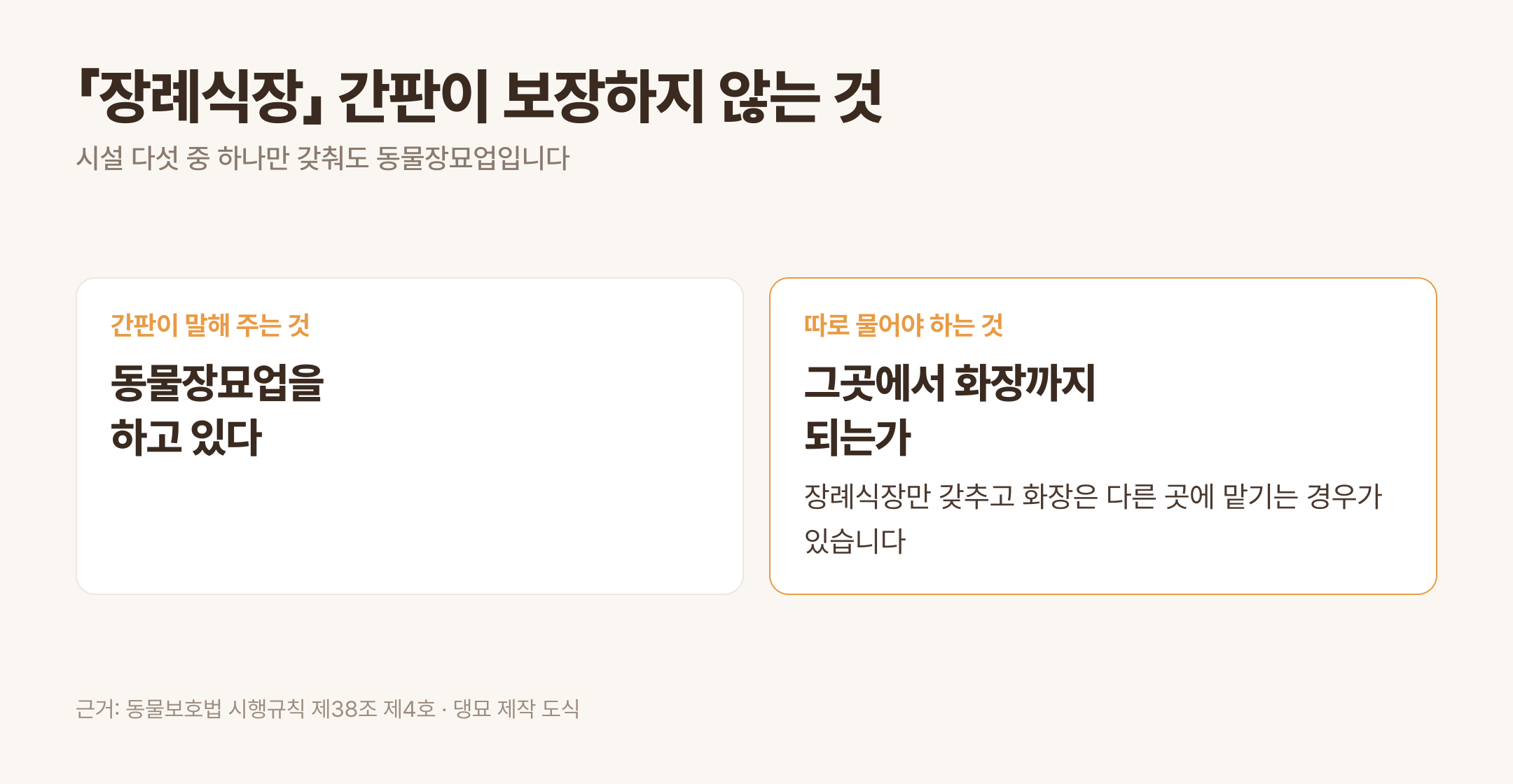 「장례식장」 간판이 보장하지 않는 것 · 근거: 동물보호법 시행규칙 제38조 제4호
